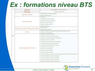Cleantech ,moteur de l'emploi : les réalités 28
Ex : formations niveau BTS
BTS
Biohygiéniste Agent d'hygiene et de decontamination
Biophysicien
Technicien de laboratoire
Biotechnologie
Bioanalyses et Contrôles
Agent d'hygiene et de decontamination
technicien de laboratoire
Enveloppe du bâtiment
Acousticien
charge d'etude en environnement
technicien de traitement de dechets
technicien en genie climatique
technicien en qualite de l'air
urbaniste/architecte
Qualité dans les Industries Alimentaires et Bio-industries
Ecotoxicologue
technicien de laboratoire
Chimiste
Technicien chimiste specialise dans les techniques de traitement de l'eau
technicien en environnement
Fluides - Energétique - Environnement
Charge d'etude en environnement
charge de communication en environnement
depanneur et installateur thermique et frigorifique
installateur sanitaire et chauffage
responsable d'une station de traitement/epuration
responsable d'usine/de station d'eau potable
responsable de laboratoire d'analyse des eaux
responsable en environnement
technicien des reseaux fluides
technicien en environnement
technicien en genie climatique
technicien/installateur de mise en oeuvre des equipements frigorifiques et de climatisation
technicien/installateur en froid et climatisation
technicien/installateur sanitaire et chauffage
technicien/installateur sanitaire et thermique
technicien/installateur thermique et climatique
 