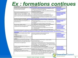 Cleantech ,moteur de l'emploi : les réalités 30
Ex : formations continuesFormation Pour qui ? Débouchés
QUALITÉ ET PERFORMANCE : Métiers qualité, Management de la qualité, Qualité sectorielle
Perfectionnement du
responsable qualité
Responsables qualité qui ont déjà mis en
œuvre un système qualité
- Tout acteur en charge de la gestion d'un
système qualité
Directeur qualité
Responsable
qualité
Démarche qualité pour les
organismes de formation : ISO
9001, NF 214, ISO 29990 ? quel
référentiel choisir et quels outils
pour une mise en œuvre efficace
Responsables qualité
- Directeurs qualité
- Cadre de direction en charge de la
conduite de projet de démarche qualité
- Directeurs et cadres en charges d'un
organisme de formation dans les entreprises
industrielles
Directeur qualité
Responsable QSE
Responsable
qualité
AUDIT ET ÉVALUATION : Audit qualité, Audit autres thématiques, Evaluation EFQM
De l'ISO 9001 vers l'EFQM :
préparez votre entreprise vers
l'excellence
- Chefs d'entreprise ou responsables de
Business Unit.
- Managers impliqués dans une démarche
qualité.
- Cadres et responsables d'activités.
Directeur qualité
Responsable
qualité
NF EN ISO 19011:2012 :
Lignes directrices pour l'audit des
systèmes de management
> Directeur / Responsable / Coordinateur
Qualité, Environnement, Sécurité,
Développement Durable...
> Responsable des programmes d’audit.
> Consultant.
> Auditeur de système de management.
Auditeur
environnement
Auditeur QSE
Responsable
environnement
ENVIRONNEMENT, ENERGIE, DÉVELOPPEMENT DURABLE ET SANTÉ-SÉCURITÉ AU TRAVAIL :
Environnement, Energie, Développement Durable, Santé-Sécurité au Travail, Formations ADEME -
Déchets
Formation à l'audit selon l'ISO
50001 :
stage de conversion pour
auditeurs ICA
Futurs auditeurs de système de
management de l'énergie
Auditeur
environnement
Auditeur QSE
Responsable
environnementAudit Énergie :
pratiquez la méthode selon l'ISO
50001
La norme européenne Audits
Energétiques, un outil de mise en
œuvre de la nouvelle Directive
Efficacité Energétique
Tous secteurs d'activité - toute taille
d'entreprises
Directions générales
Directeurs / Responsables Développement
Durable - Environnement - Achats et Achats
d'Energie - Services Généraux - Maintenance
- Immobilier - Techniques
Cycle responsable énergie en
entreprise :
maîtrisez les outils spécifiques de
votre fonction
Futur(e) responsable énergie
- Toute personne en charge d'un projet de
réduction de la consommation d'énergie
dans son entreprise
Responsable
maintenance
Responsable
environnement
Diagnostic de performance
énergétique (DPE) sans mention
Technicien/Diagnostiqueur du bâtiment
souhaitant réaliser des DPE réglementaire
et/ou non , sur des habitations individuelles
et de lots dans les bâtiments à usage
principal d’habitation
 