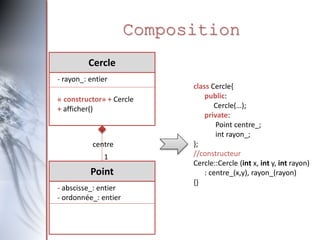 Composition
Cercle
- rayon_: entier
Point
- abscisse_: entier
- ordonnée_: entier
class Cercle{
public:
Cercle(…);
private:
Point centre_;
int rayon_;
};
//constructeur
Cercle::Cercle (int x, int y, int rayon)
: centre_(x,y), rayon_(rayon)
{}
« constructor» + Cercle
+ afficher()
1
centre
 