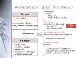 Agrégation (par pointeur)
Service
- nom_: chaîne
class Service{
private:
string nom_;
Employe* receptionniste_;
};
//constructeur
Service::Service (string nom)
: nom_(nom),
receptionniste_(NULL)
{}
//association du réceptionniste
Service::set_receptionniste(Employe* e)
{
receptionniste_ = employe;
}
//fonction principale
int main()
{
Service expedition(« Expeditions »);
Employe* e= new Employe("Michel",123);
expedition.set_receptionniste(e);
}
« constructor» + Service
+ set_receptionniste(e:Employe)
1
- nom_: entier
- identifiant_: entier
- salaire: réel
Employe
« constructor» + Employe
+ setSalaire(salaire:réel)
Peut être
nul
réceptionniste
 
