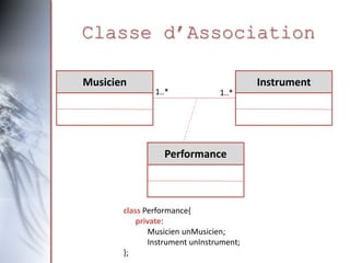 Classe d’Association
Musicien
1..*
1..*
Instrument
Performance
class Performance{
private:
Musicien unMusicien;
Instrument unInstrument;
};
 