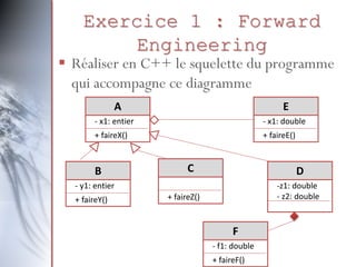 Exercice 1 : Forward
Engineering
 Réaliser en C++ le squelette du programme
qui accompagne ce diagramme
A
- x1: entier
+ faireX()
E
- x1: double
+ faireE()
D
-z1: double
- z2: double
C
+ faireZ()
B
- y1: entier
+ faireY()
F
- f1: double
+ faireF()
 
