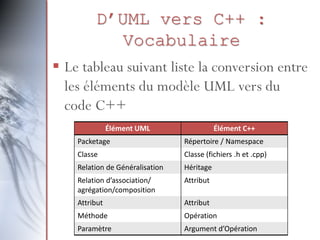 D’UML vers C++ :
Vocabulaire
 Le tableau suivant liste la conversion entre
les éléments du modèle UML vers du
code C++
Élément UML Élément C++
Packetage Répertoire / Namespace
Classe Classe (fichiers .h et .cpp)
Relation de Généralisation Héritage
Relation d’association/
agrégation/composition
Attribut
Attribut Attribut
Méthode Opération
Paramètre Argument d’Opération
 