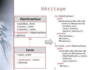 Héritage
ObjetGraphique
# pointBase_:Point
# couleur_: entier
# epaisseur_: entier
« constructor» +ObjetGraphique
+ afficher()
Cercle
# rayon_:entier
« constructor» + Cercle
+ afficher()
class ObjetGraphique {
public:
ObjetGraphique (int x, int y, int
couleur=0, int epaisseur=0)
: pointBase_(x,y),
couleur_(couleur),
epaisseur_(epaisseur) {}
protected:
Point pointBase_;
int couleur_;
int epaisseur_;
};
class Cercle : public ObjetGraphique{
public:
Cercle (int x, int y, int rayon, int
couleur=0, int epaisseur=0)
: ObjetGraphique(x, y, couleur,
epaisseur),
rayon_(rayon) {} ...
private:
int rayon_;
};
 