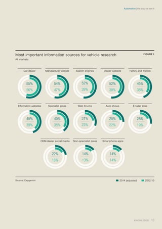 Most important information sources for vehicle research
All markets
FIGURE 1
OEM/dealer social media
22%
16%
Non-specialist press
14%
13%
Smartphone apps
14%
14%
Car dealer Manufacturer website Search engines
55%
56%
54%
47%
52%
39%
Dealer website
52%
38%
Family and friends
45%
36%
E-tailer sites
28%
19%
Specialist press Web forumsInformation websites
45%
39%
40%
35%
31%
23%
Auto shows
25%
22%
Source: Capgemini �	2014 (adjusted) �	2012/13
13Knowledge
the way we see itAutomotive
 