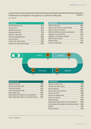Preferred touchpoints throughout customer lifecycle
All markets
FIGURE 17
Source: Capgemini
INTEREST PURCHASE
OWNERSHIPREPURCHASE
OWNERSHIP
Sign up for owner club 43%
Interact with other owners 50%
Brand magazine 57%
Sales offers and promotions 62%
Service reminder 76%
Get service appointment 73%
Opinion on service 57%
Seasonal offers 64%
Personalized offers based on driving behavior 55%
Personalized offers based on customers like you 49%
Recalls 72%
Place complaint 78%
INTEREST
Brochure/product info 87%
Configuration 80%
Detailed pricing info 91%
Schedule test drive 71%
Opinion on test drive 51%
Get financing/leasing info 69%
Event invitation 51%
Interact with other owners 53%
Interact with automotive experts 57%
PURCHASE
Offer for financing 69%
Trade-in offer for your current vehicle 75%
Offer for service contracts 69%
Offer for additional options & accessories 70%
Updates on car production 57%
Update on car delivery schedule 77%
Meet the service team 54%
Welcome pack 71%
Opinion on purchase 58%
REPURCHASE
Warranty reminder 75%
Warranty extension offer 68%
Financing reminder 61%
Financing extension offer 53%
Repurchase offer 62%
Repurchase offer based on driving behavior 57%
Repurchase offer based on customers like you 50%
39Innovation
the way we see itAutomotive
 