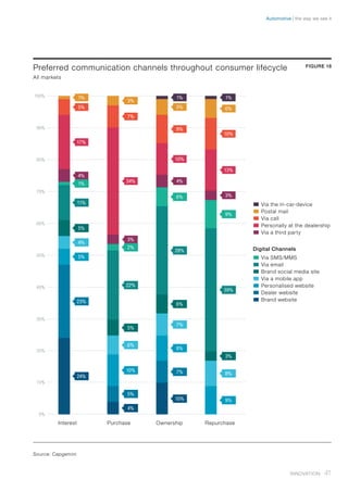 Preferred communication channels throughout consumer lifecycle
All markets
FIGURE 18
�	Via the in-car-device
�	Postal mail
�	Via call
�	Personally at the dealership
�	Via a third party
Digital Channels
�	Via SMS/MMS
�	Via email
�	Brand social media site
�	Via a mobile app
�	Personalised website
�	Dealer website
�	Brand website
100%
50%
70%
90%
40%
60%
80%
30%
20%
10%
0%
13%
10%
6%
1%
RepurchaseInterest
17%
5%
1%
Ownership
10%
9%
5%
1%
Purchase
3%
4%
4%
3%
34%
7%
3%
9%
1%
6%
2%
39%
11%
28%
22%
3%
5%
6%
5%
8%
4%
7%
6%
9%
5%
8%
10%
23%
7%
5%
24%
10%
4%
Source: Capgemini
41Innovation
the way we see itAutomotive
 