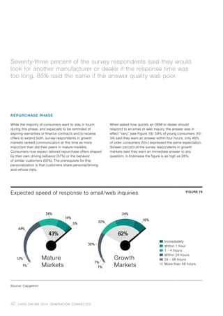 REPURCHASE PHASE
While the majority of consumers want to stay in touch
during this phase, and especially to be reminded of
expiring warranties or finance contracts and to receive
offers to extend both, survey respondents in growth
markets ranked communication at this time as more
important than did their peers in mature markets.
Consumers now expect tailored repurchase offers shaped
by their own driving behavior (57%) or the behavior
of similar customers (50%). The prerequisite for this
personalization is that customers share personal/driving
and vehicle data.
When asked how quickly an OEM or dealer should
respond to an email or web inquiry, the answer was in
effect “very” (see Figure 19): 59% of young consumers (18-
34) said they want an answer within four hours; only 46%
of older consumers (50+) expressed the same expectation.
Sixteen percent of the survey respondents in growth
markets said they want an immediate answer to any
question; in Indonesia the figure is as high as 28%.
Expected speed of response to email/web inquiries FIGURE 19
�	Immediately
�	Within 1 hour
�	1 - 4 hours
�	Within 24 hours
�	24 - 48 hours
�	More than 48 hours
62%
Growth
Markets1%
7%
30%
22%
24%
16%
Mature
Markets
43%
44%
12%
1%
24%
14%
5%
Source: Capgemini
Seventy-three percent of the survey respondents said they would
look for another manufacturer or dealer if the response time was
too long. 85% said the same if the answer quality was poor.
42 CARS ONLINE 2014: GENERATION CONNECTED
 