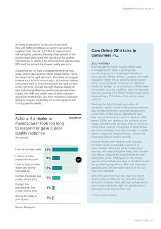 Actions if a dealer or
manufacturer took too long
to respond or gave a poor
quality response
All markets
FIGURE 20
Look for another dealer 48%
Look for another
brand/manufacturer 14%
Look for both another
dealer and brand/
manufacturer
18%
Contact the dealer (via
e-mail, phone, etc.) 15%
Contact the
manufacturer (via
e-mail, phone, etc.)
4%
Accept the delay or
poor quality
2%
80%
Source: Capgemini
As these expectations continue to evolve (and
they will) OEMs and dealers could end up working
together to be “on call” 24/7. Not to respond is to
risk losing the business. Seventy-three percent of the
survey respondents said they would look for another
manufacturer or dealer if the response time was too long;
85% said the same if the answer quality was poor.
Consumers do not have a single preference for mail,
email, phone calls, apps or social media: Rather, “all of
the above” is the right approach. This does not suggest
a desire for a lot of communication, all the time; instead,
consumers want to be contacted with the right content,
at the right time, through the right channel, based on
their individual preferences (which change over time).
Clearly, the OEM and dealer need to ask customers
about their preferences, and then implement a lifecycle
dialogue program supporting socio-demographic and
country-specific needs.
43Innovation
the way we see itAutomotive
Cars Online 2014 talks to
consumers in…
SOUTH KOREA
Even though the South Korean middle class
is struggling with debt, a growing high-
income segment is increasingly interested in
luxury goods. Rising demand, coupled with trade
regulation reform that is allowing easier market
entry, is turning South Korea into an attractive
market for foreign car manufacturers. While sales
of domestic cars are declining, sales of imported
cars are growing (27% CAGR 2009 through 2013),
representing a 12% share of the whole market
in 2013.5
Because the South Korean population is
extremely “wired”, social media and peer reviews
play an important role in purchasing decisions.
In fact, 95% of the survey respondents said
they use social media for vehicle research; 97%
expect OEMs and dealers to be active on social
media; and 89% post on social sites or will do so
in the future. Overall, consumers in South Korea
are more interested than other markets in mobile
device usage and integration (e.g., transferring
dealership data to mobile devices).
In South Korea, the research cycle is longer
(or starts earlier) compared to patterns in
other markets. Shoppers prefer independent
sources, with search engines being their number
one choice, followed by family/friends and the
automotive press. Participants in the survey
expressed a relatively low level of satisfaction with
the purchasing experience (66% said they were
satisfied) and with aftersales service (61% said
they were satisfied).
Only 50% said they would be loyal to a brand
when buying another car and only 45% would
be loyal to a dealer. Also, although willingness to
share data is relatively high, it is conditional on
exchange for an incentive/service.
5	 Source: KAIDA Association
 