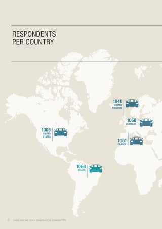 1068
BRAZIL
1041
UNITED
KINGDOM
1001
FRANCE
1005
UNITED
STATES
1060
GERMANY
RESPONDENTS
PER COUNTRY
8 CARS ONLINE 2014: GENERATION CONNECTED
 