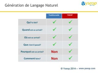 Génération de Langage Naturel
Qui l’a fait?  
Quand est-ce arrivé?  
Où est-ce arrivé?  
Que s’est-il passé?  
Pourquoi est-ce arrivé? Non 
Comment faire? Non 
Traditionnelle YSEOP
 