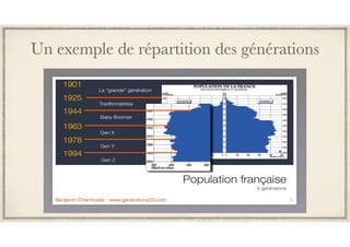 Un exemple de répartition des générations
 