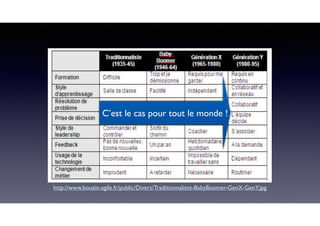 http://www.bouzin-agile.fr/public/Divers/Traditionnaliste-BabyBoomer-GenX-GenY.jpg
C’est le cas pour tout le monde !
 
