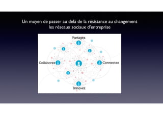 Un moyen de passer au delà de la résistance au changement
les réseaux sociaux d’entreprise
 