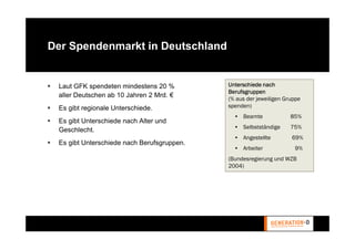 Der Spendenmarkt in Deutschland


 Laut GFK spendeten mindestens 20 %         Unterschiede nach
                                            Berufsgruppen
 aller Deutschen ab 10 Jahren 2 Mrd. €
                                            (% aus der jeweiligen Gruppe
 Es gibt regionale Unterschiede.            spenden)
                                              • Beamte              85%
 Es gibt Unterschiede nach Alter und
                                              • Selbstständige      75%
 Geschlecht.
                                              • Angestellte         69%
 Es gibt Unterschiede nach Berufsgruppen.
                                              • Arbeiter             9%
                                            (Bundesregierung und WZB
                                            2004)
 