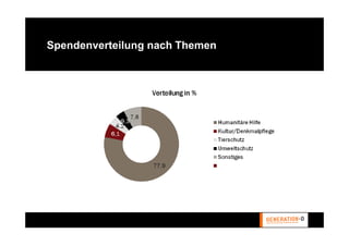 Spendenverteilung nach Themen
 