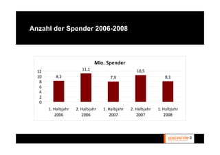 Anzahl der Spender 2006-2008



                               Mio. Spender
  12                    11,1                        10,5
  10      8,2                         7,9                         8,1
   8
   6
   4
   2
   0
       1. Halbjahr   2. Halbjahr   1. Halbjahr   2. Halbjahr   1. Halbjahr
          2006          2006          2007          2007          2008
 