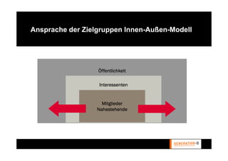Ansprache der Zielgruppen Innen-Außen-Modell




                  Öffentlichkeit

                  Interessenten


                    Mitglieder
                  Nahestehende
 
