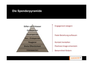 Die Spenderpyramide




       Stifter und Erblasser   Engagement steigern

          Großspender

          Dauerspender         Feste Beziehung aufbauen
        Neu-
        Neu- /Erstspender

            Reagierer          Kontakt herstellen

       Breite Öffentlichkeit   Positives Image entwickeln

          Interessenten        Bekanntheit fördern
 