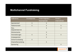 Multichannel Fundraising


Maßnahme              Einzelspender   Fördermitglieder /   Firmen /
                                      Dauerspender         Unternehmen
Spendenbrief                 X                   X
Telefonkontakt               X                   X               X
Pers.                                            X               X
Gesprächstermin
Glückwünsche                                     X
Veranstaltungen              X                   X               X
Anlassspenden                                    X
Online-Fundraising           X
Erbschaftsmarketing                              X
Sponsoring                                                       X
 