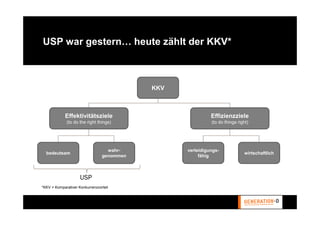 USP war gestern… heute zählt der KKV*



                                            KKV



             Effektivitätsziele                             Effizienzziele
             (to do the right things)                       (to do things right)




                                   wahr-          verteidigungs-
  bedeutsam                                                                  wirtschaftlich
                                 genommen              fähig



                     USP
*KKV = Komparativer Konkurrenzvorteil
 