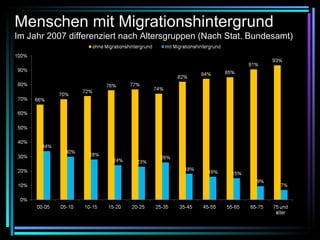11.06.10 Zentrum für Kulturforschung / Dr. Susanne Keuchel Menschen mit Migrationshintergrund Im Jahr 2007 differenziert nach Altersgruppen (Nach Stat. Bundesamt) 