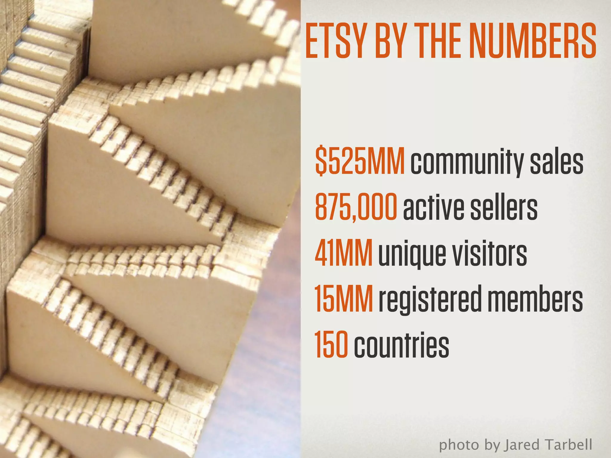 ETSY BY THE NUMBERS

$525MM community sales
875,000 active sellers
41MM unique visitors
15MM registered members
150 countries

          photo by Jared Tarbell
 