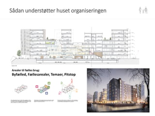 Arealer til fælles brug:
Byfælled, Fællesarealer, Temaer, Pitstop
Sådan understøtter huset organiseringen
 