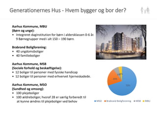 Generationernes Hus - Hvem bygger og bor der?
Aarhus Kommune, MBU
(Børn og unge):
• Integreret daginstitution for børn i aldersklassen 0-6 år.
9 Børnegrupper med i alt 150 – 190 børn.
Brabrand Boligforening:
• 40 ungdomsboliger
• 40 familieboliger
Aarhus Kommune, MSB
(Sociale forhold og beskæftigelse):
• 12 boliger til personer med fysiske handicap
• 12 boliger til personer med erhvervet hjerneskadede.
Aarhus Kommune, MSO
(Sundhed og omsorg):
• 100 plejeboliger
• 100 ældreboliger, hvoraf 28 er særlig forberedt til
at kunne ændres til plejeboliger ved behov
70%
20%
6%4%
MSO Brabrand Boligforening MSB MBU
2
 