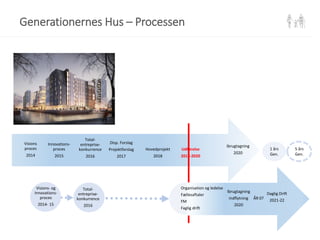 Ibrugtagning
2020
Udførelse
2018-2020
Hovedprojekt
2018
Disp. Forslag
Projektforslag
2017
Total-
entreprise-
konkurrence
2016
Innovations-
proces
2015
Visions
proces
2014
Total-
entreprise-
konkurrence
2016
Generationernes Hus – Processen
Ibrugtagning
indflytning
2020
ÅR 0?
Daglig Drift
2021-22
Organisation og ledelse
Fællesaftaler
FM
Faglig drift
Visions- og
Innovations-
proces
2014- 15
1 års
Gen.
5 års
Gen.
 