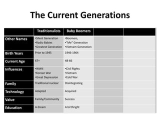 The Current Generations
                Traditionalists       Baby Boomers                Gen X              Millennials

...