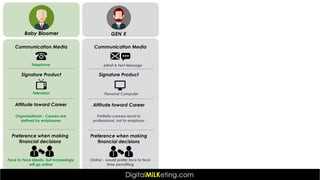 Baby Bloomer
Communication Media
Signature Product
Television
Attitude toward Career
Telephone
Organizational - Careers are
defined by employees
Preference when making
financial decisions
Face to Face ideally, but increasingly
will go online
Communication Media
Signature Product
Personal Computer
Attitude toward Career
eMail & Text Message
GEN X
Portfolio careers-loyal to
professional, not to employer
Preference when making
financial decisions
Online - would prefer face to face
time permitting
 