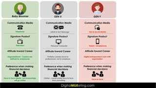 Baby Bloomer
Communication Media
Signature Product
Television
Attitude toward Career
Telephone
Organizational - Careers are
defined by employees
Preference when making
financial decisions
Face to Face ideally, but increasingly
will go online
Communication Media
Signature Product
Personal Computer
Attitude toward Career
eMail & Text Message
GEN X
Portfolio careers-loyal to
professional, not to employer
Preference when making
financial decisions
Online - would prefer face to face
time permitting
Communication Media
Signature Product
Attitude toward Career
Tablet / Smartphone
GEN Y
Digital entrepreneurs work with
organization
Text & Social Media
Preference when making
financial decisions
Face to Face
 