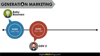 Baby
Boomers
1945-1960
BORN
GEN X
1961-1980
BORN
GENERATi N MARKETING
 