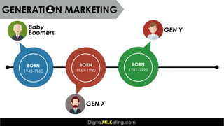 Baby
Boomers
1945-1960
BORN
GEN X
1961-1980
BORN
GEN Y
1981-1995
BORN
GENERATi N MARKETING
 