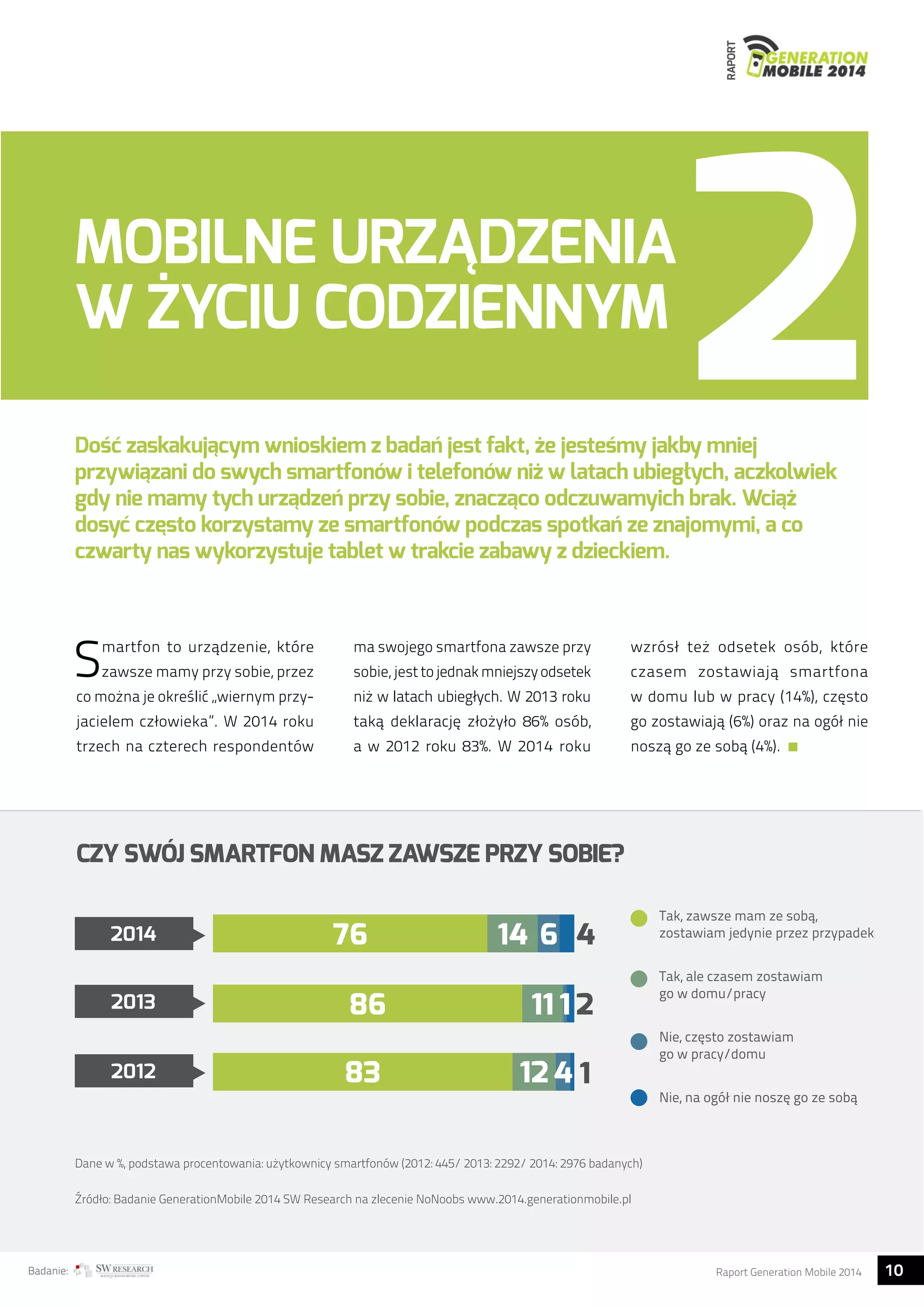 RAPORT 
MOBILNE URZĄDZENIA 
W ŻYCIU CODZIENNYM 
Dość zaskakującym wnioskiem z badań jest fakt, że jesteśmy jakby mniej 
przywiązani do swych smartfonów i telefonów niż w latach ubiegłych, aczkolwiek 
gdy nie mamy tych urządzeń przy sobie, znacząco odczuwamyich brak. Wciąż 
dosyć często korzystamy ze smartfonów podczas spotkań ze znajomymi, a co 
czwarty nas wykorzystuje tablet w trakcie zabawy z dzieckiem. 
Smartfon to urządzenie, które 
zawsze mamy przy sobie, przez 
co można je określić „wiernym przy-jacielem 
człowieka”. W 2014 roku 
trzech na czterech respondentów 
ma swojego smartfona zawsze przy 
sobie, jest to jednak mniejszy odsetek 
niż w latach ubiegłych. W 2013 roku 
taką deklarację złożyło 86% osób, 
a w 2012 roku 83%. W 2014 roku 
wzrósł też odsetek osób, które 
czasem zostawiają smartfona 
w domu lub w pracy (14%), często 
go zostawiają (6%) oraz na ogół nie 
noszą go ze sobą (4%). 
CZY SWÓJ SMARTFON MASZ ZAWSZE PRZY SOBIE? 
2014 
2013 
2012 
76 14 
6 4 
11 1 
2 
4 
1 
12 
86 
83 
Tak, zawsze mam ze sobą, 
zostawiam jedynie przez przypadek 
Tak, ale czasem zostawiam 
go w domu/pracy 
Nie, często zostawiam 
go w pracy/domu 
Nie, na ogół nie noszę go ze sobą 
Dane w %, podstawa procentowania: użytkownicy smartfonów (2012: 445/ 2013: 2292/ 2014: 2976 badanych) 
Źródło: Badanie GenerationMobile 2014 SW Research na zlecenie NoNoobs www.2014.generationmobile.pl 
Badanie: Raport Generation Mobile 2014 10  
 