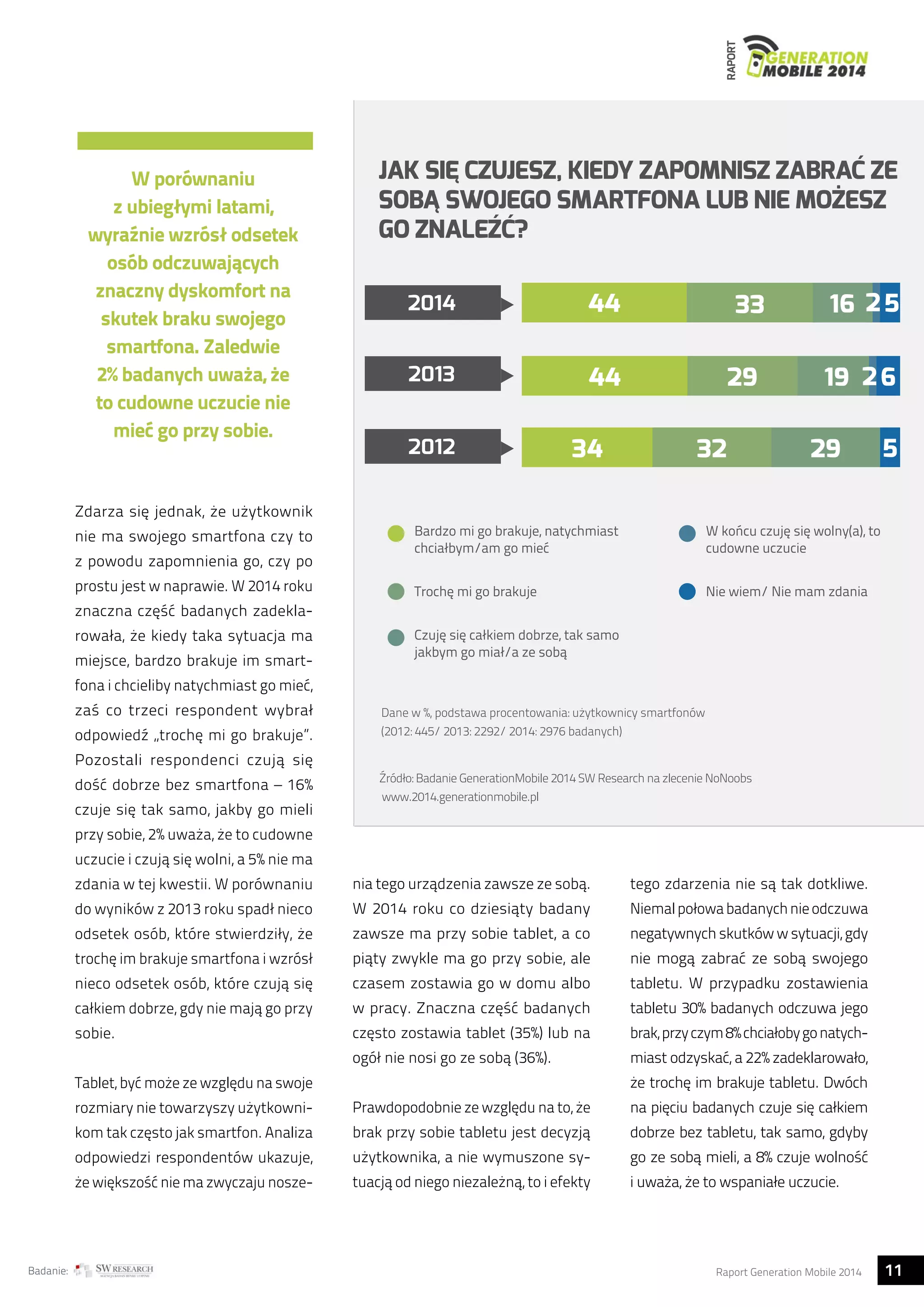 RAPORT 
W porównaniu 
z ubiegłymi latami, 
wyraźnie wzrósł odsetek 
osób odczuwających 
znaczny dyskomfort na 
skutek braku swojego 
smartfona. Zaledwie 
2% badanych uważa, że 
to cudowne uczucie nie 
mieć go przy sobie. 
Zdarza się jednak, że użytkownik 
nie ma swojego smartfona czy to 
z powodu zapomnienia go, czy po 
prostu jest w naprawie. W 2014 roku 
znaczna część badanych zadekla-rowała, 
że kiedy taka sytuacja ma 
miejsce, bardzo brakuje im smart-fona 
i chcieliby natychmiast go mieć, 
zaś co trzeci respondent wybrał 
odpowiedź „trochę mi go brakuje”. 
Pozostali respondenci czują się 
dość dobrze bez smartfona – 16% 
czuje się tak samo, jakby go mieli 
przy sobie, 2% uważa, że to cudowne 
uczucie i czują się wolni, a 5% nie ma 
zdania w tej kwestii. W porównaniu 
do wyników z 2013 roku spadł nieco 
odsetek osób, które stwierdziły, że 
trochę im brakuje smartfona i wzrósł 
nieco odsetek osób, które czują się 
całkiem dobrze, gdy nie mają go przy 
sobie. 
Tablet, być może ze względu na swoje 
rozmiary nie towarzyszy użytkowni-kom 
tak często jak smartfon. Analiza 
odpowiedzi respondentów ukazuje, 
że większość nie ma zwyczaju nosze- 
JAK SIĘ CZUJESZ, KIEDY ZAPOMNISZ ZABRAĆ ZE 
SOBĄ SWOJEGO SMARTFONA LUB NIE MOŻESZ 
GO ZNALEŹĆ? 
2014 
2013 
2012 
44 
44 
34 32 
Bardzo mi go brakuje, natychmiast 
chciałbym/am go mieć 
Trochę mi go brakuje 
Czuję się całkiem dobrze, tak samo 
jakbym go miał/a ze sobą 
Dane w %, podstawa procentowania: użytkownicy smartfonów 
(2012: 445/ 2013: 2292/ 2014: 2976 badanych) 
33 16 
29 
W końcu czuję się wolny(a), to 
cudowne uczucie 
Nie wiem/ Nie mam zdania 
Źródło: Badanie GenerationMobile 2014 SW Research na zlecenie NoNoobs 
www.2014.generationmobile.pl 
25 
19 26 
29 5 
nia tego urządzenia zawsze ze sobą. 
W 2014 roku co dziesiąty badany 
zawsze ma przy sobie tablet, a co 
piąty zwykle ma go przy sobie, ale 
czasem zostawia go w domu albo 
w pracy. Znaczna część badanych 
często zostawia tablet (35%) lub na 
ogół nie nosi go ze sobą (36%). 
Prawdopodobnie ze względu na to, że 
brak przy sobie tabletu jest decyzją 
użytkownika, a nie wymuszone sy-tuacją 
od niego niezależną, to i efekty 
tego zdarzenia nie są tak dotkliwe. 
Niemal połowa badanych nie odczuwa 
negatywnych skutków w sytuacji, gdy 
nie mogą zabrać ze sobą swojego 
tabletu. W przypadku zostawienia 
tabletu 30% badanych odczuwa jego 
brak, przy czym 8% chciałoby go natych-miast 
odzyskać, a 22% zadeklarowało, 
że trochę im brakuje tabletu. Dwóch 
na pięciu badanych czuje się całkiem 
dobrze bez tabletu, tak samo, gdyby 
go ze sobą mieli, a 8% czuje wolność 
i uważa, że to wspaniałe uczucie. 
Badanie: Raport Generation Mobile 2014 11  
 