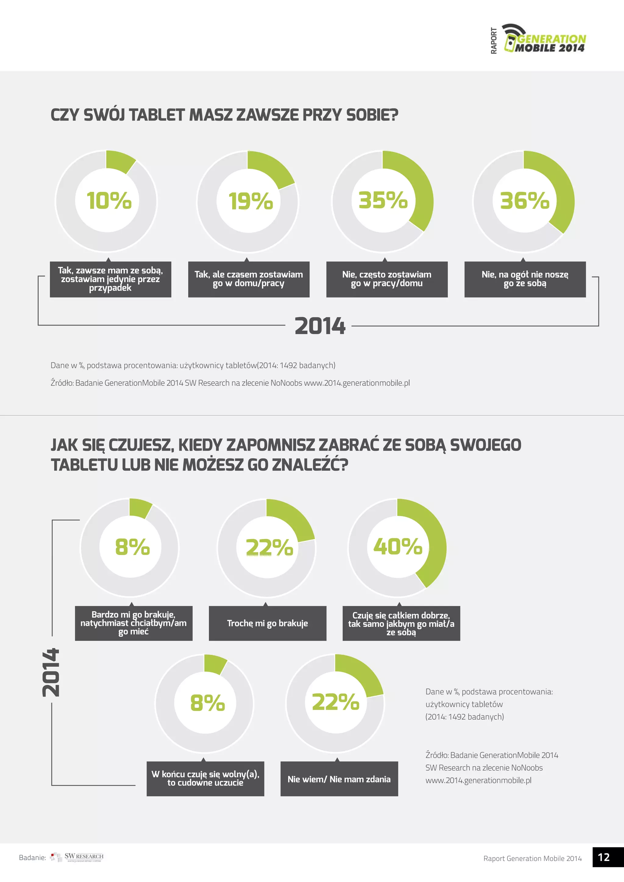 RAPORT 
CZY SWÓJ TABLET MASZ ZAWSZE PRZY SOBIE? 
10% 19% 36% 
Tak, zawsze mam ze soba, 
zostawiam jedynie przez 
przypadek 
Tak, ale czasem zostawiam 
go w domu/pracy 
2014 
Dane w %, podstawa procentowania: użytkownicy tabletów(2014: 1492 badanych) 
35% 
Nie, czesto zostawiam 
go w pracy/domu 
Źródło: Badanie GenerationMobile 2014 SW Research na zlecenie NoNoobs www.2014.generationmobile.pl 
Nie, na ogół nie nosze 
go ze soba 
JAK SIĘ CZUJESZ, KIEDY ZAPOMNISZ ZABRAĆ ZE SOBĄ SWOJEGO 
TABLETU LUB NIE MOŻESZ GO ZNALEŹĆ? 
Czuje sie całkiem dobrze, 
tak samo jakbym go miał/a 
Dane w %, podstawa procentowania: 
użytkownicy tabletów 
(2014: 1492 badanych) 
Źródło: Badanie GenerationMobile 2014 
SW Research na zlecenie NoNoobs 
www.2014.generationmobile.pl 
40% 
8% 22% 
Bardzo mi go brakuje, 
natychmiast chciałbym/am 
go miec 
Troche mi go brakuje 
ze soba 
22% 
8% 
W koncu czuje sie wolny(a), 
to cudowne uczucie Nie wiem/ Nie mam zdania 
Badanie: Raport Generation Mobile 2014 12  
 