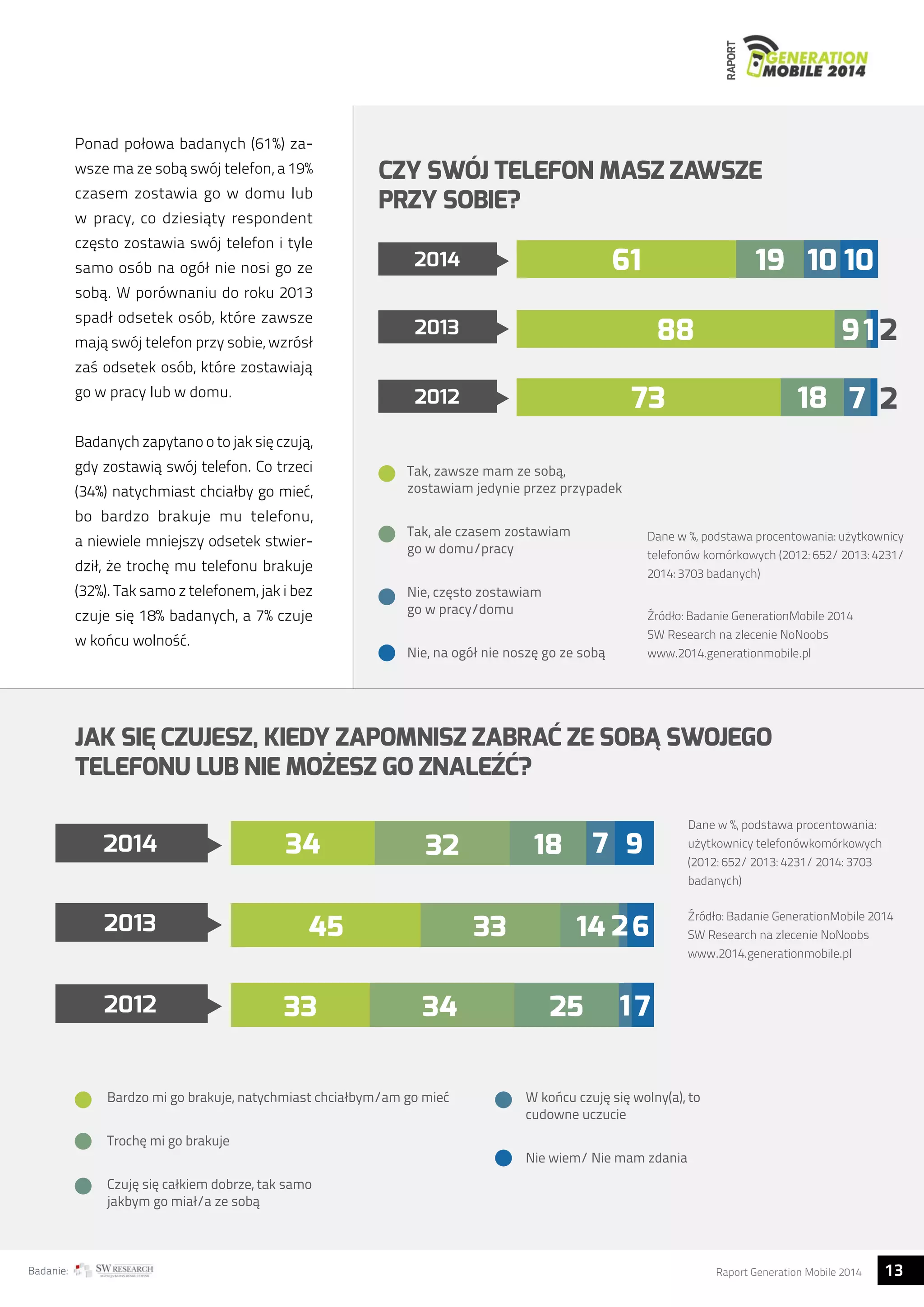 RAPORT 
Ponad połowa badanych (61%) za-wsze 
ma ze sobą swój telefon, a 19% 
czasem zostawia go w domu lub 
w pracy, co dziesiąty respondent 
często zostawia swój telefon i tyle 
samo osób na ogół nie nosi go ze 
sobą. W porównaniu do roku 2013 
spadł odsetek osób, które zawsze 
mają swój telefon przy sobie, wzrósł 
zaś odsetek osób, które zostawiają 
go w pracy lub w domu. 
Badanych zapytano o to jak się czują, 
gdy zostawią swój telefon. Co trzeci 
(34%) natychmiast chciałby go mieć, 
bo bardzo brakuje mu telefonu, 
a niewiele mniejszy odsetek stwier-dził, 
że trochę mu telefonu brakuje 
(32%). Tak samo z telefonem, jak i bez 
czuje się 18% badanych, a 7% czuje 
w końcu wolność. 
CZY SWÓJ TELEFON MASZ ZAWSZE 
PRZY SOBIE? 
2014 
2013 
2012 
61 19 
88 
73 
Tak, zawsze mam ze sobą, 
zostawiam jedynie przez przypadek 
Tak, ale czasem zostawiam 
go w domu/pracy 
Nie, często zostawiam 
go w pracy/domu 
Nie, na ogół nie noszę go ze sobą 
Dane w %, podstawa procentowania: użytkownicy 
telefonów komórkowych (2012: 652/ 2013: 4231/ 
2014: 3703 badanych) 
Źródło: Badanie GenerationMobile 2014 
SW Research na zlecenie NoNoobs 
www.2014.generationmobile.pl 
JAK SIĘ CZUJESZ, KIEDY ZAPOMNISZ ZABRAĆ ZE SOBĄ SWOJEGO 
TELEFONU LUB NIE MOŻESZ GO ZNALEŹĆ? 
10 10 
91 
2 
7 
2 
18 
Dane w %, podstawa procentowania: 
użytkownicy telefonówkomórkowych 
(2012: 652/ 2013: 4231/ 2014: 3703 
badanych) 
Źródło: Badanie GenerationMobile 2014 
SW Research na zlecenie NoNoobs 
www.2014.generationmobile.pl 
2014 
2013 
2012 
34 
45 
32 18 
33 34 
33 
7 9 
14 26 
1 
25 7 
Bardzo mi go brakuje, natychmiast chciałbym/am go mieć 
Trochę mi go brakuje 
Czuję się całkiem dobrze, tak samo 
jakbym go miał/a ze sobą 
W końcu czuję się wolny(a), to 
cudowne uczucie 
Nie wiem/ Nie mam zdania 
Badanie: Raport Generation Mobile 2014 13  
 