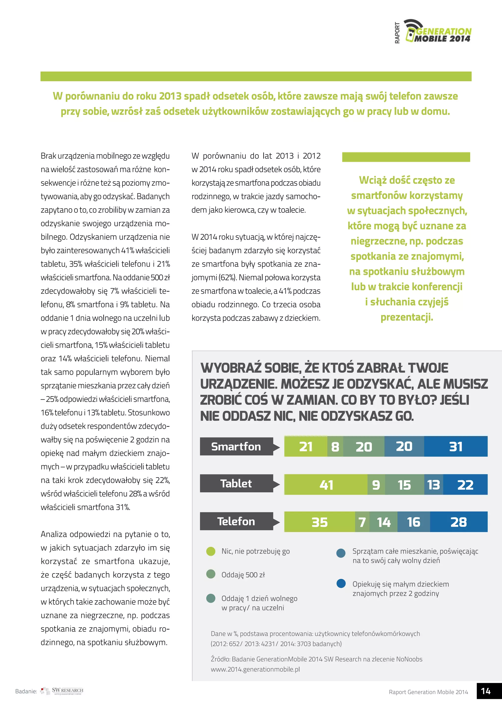 RAPORT 
W porównaniu do roku 2013 spadł odsetek osób, które zawsze mają swój telefon zawsze 
przy sobie, wzrósł zaś odsetek użytkowników zostawiających go w pracy lub w domu. 
Wciąż dość często ze 
smartfonów korzystamy 
w sytuacjach społecznych, 
które mogą być uznane za 
niegrzeczne, np. podczas 
spotkania ze znajomymi, 
na spotkaniu służbowym 
lub w trakcie konferencji 
i słuchania czyjejś 
prezentacji. 
W porównaniu do lat 2013 i 2012 
w 2014 roku spadł odsetek osób, które 
korzystają ze smartfona podczas obiadu 
rodzinnego, w trakcie jazdy samocho-dem 
jako kierowca, czy w toalecie. 
W 2014 roku sytuacją, w której najczę-ściej 
badanym zdarzyło się korzystać 
ze smartfona były spotkania ze zna-jomymi 
(62%). Niemal połowa korzysta 
ze smartfona w toalecie, a 41% podczas 
obiadu rodzinnego. Co trzecia osoba 
korzysta podczas zabawy z dzieckiem. 
WYOBRAŹ SOBIE, ŻE KTOŚ ZABRAŁ TWOJE 
URZĄDZENIE. MOŻESZ JE ODZYSKAĆ, ALE MUSISZ 
ZROBIĆ COŚ W ZAMIAN. CO BY TO BYŁO? JEŚLI 
NIE ODDASZ NIC, NIE ODZYSKASZ GO. 
Smartfon 
Tablet 
Telefon 
21 
8 20 
41 
35 7 
9 
20 31 
15 13 22 
16 
14 28 
Nic, nie potrzebuję go 
Oddaję 500 zł 
Oddaję 1 dzień wolnego 
w pracy/ na uczelni 
Sprzątam całe mieszkanie, poświęcając 
na to swój cały wolny dzień 
Opiekuję się małym dzieckiem 
znajomych przez 2 godziny 
Brak urządzenia mobilnego ze względu 
na wielość zastosowań ma różne kon-sekwencje 
i różne też są poziomy zmo-tywowania, 
aby go odzyskać. Badanych 
zapytano o to, co zrobiliby w zamian za 
odzyskanie swojego urządzenia mo-bilnego. 
Odzyskaniem urządzenia nie 
było zainteresowanych 41% właścicieli 
tabletu, 35% właścicieli telefonu i 21% 
właścicieli smartfona. Na oddanie 500 zł 
zdecydowałoby się 7% właścicieli te-lefonu, 
8% smartfona i 9% tabletu. Na 
oddanie 1 dnia wolnego na uczelni lub 
w pracy zdecydowałoby się 20% właści-cieli 
smartfona, 15% właścicieli tabletu 
oraz 14% właścicieli telefonu. Niemal 
tak samo popularnym wyborem było 
sprzątanie mieszkania przez cały dzień 
– 25% odpowiedzi właścicieli smartfona, 
16% telefonu i 13% tabletu. Stosunkowo 
duży odsetek respondentów zdecydo-wałby 
się na poświęcenie 2 godzin na 
opiekę nad małym dzieckiem znajo-mych 
– w przypadku właścicieli tabletu 
na taki krok zdecydowałoby się 22%, 
wśród właścicieli telefonu 28% a wśród 
właścicieli smartfona 31%. 
Analiza odpowiedzi na pytanie o to, 
w jakich sytuacjach zdarzyło im się 
korzystać ze smartfona ukazuje, 
że część badanych korzysta z tego 
urządzenia, w sytuacjach społecznych, 
w których takie zachowanie może być 
uznane za niegrzeczne, np. podczas 
spotkania ze znajomymi, obiadu ro-dzinnego, 
na spotkaniu służbowym. 
Dane w %, podstawa procentowania: użytkownicy telefonówkomórkowych 
(2012: 652/ 2013: 4231/ 2014: 3703 badanych) 
Źródło: Badanie GenerationMobile 2014 SW Research na zlecenie NoNoobs 
www.2014.generationmobile.pl 
Badanie: Raport Generation Mobile 2014 14  
 