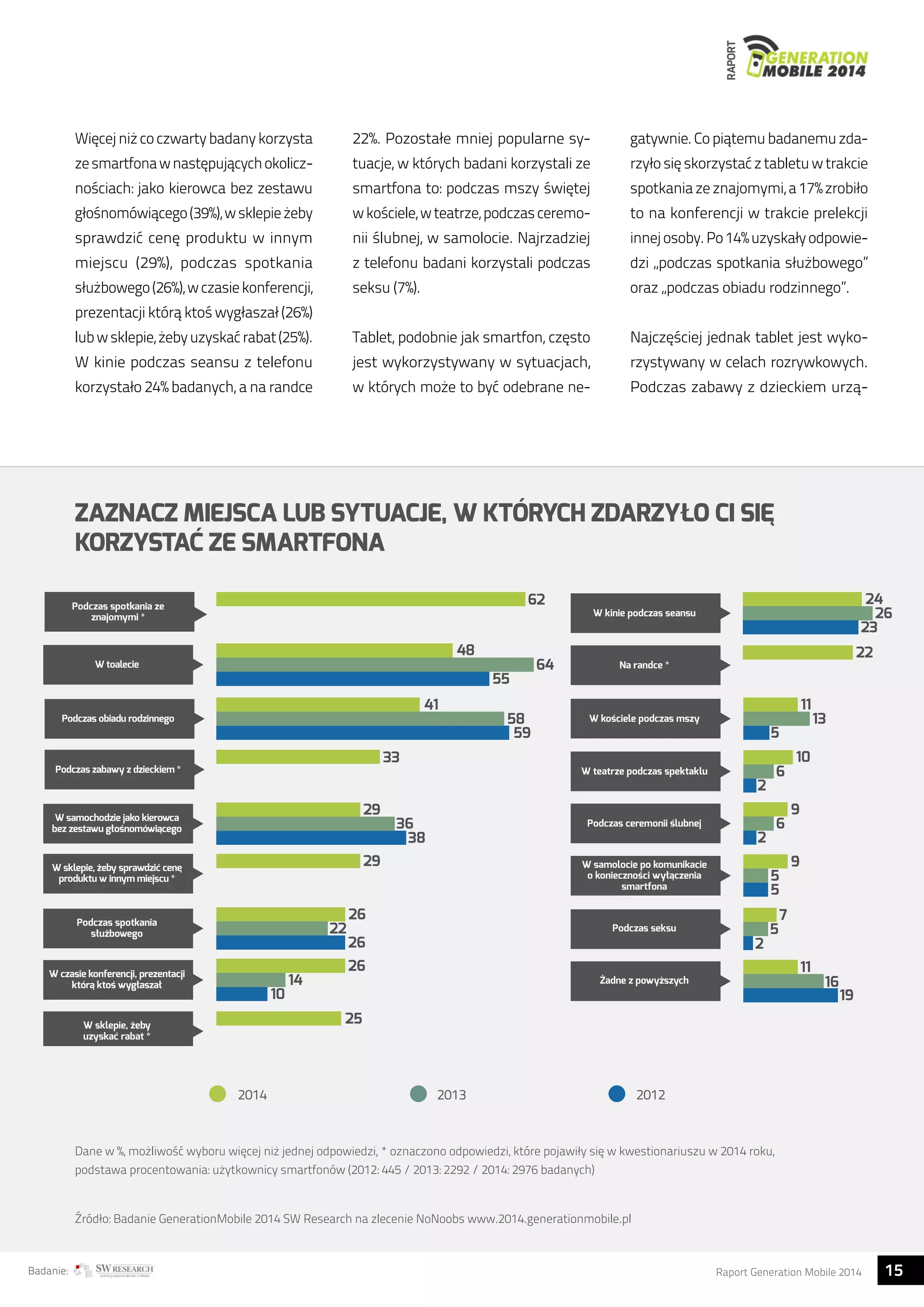 RAPORT 
Więcej niż co czwarty badany korzysta 
ze smartfona w następujących okolicz-nościach: 
jako kierowca bez zestawu 
głośnomówiącego (39%), w sklepie żeby 
sprawdzić cenę produktu w innym 
miejscu (29%), podczas spotkania 
służbowego (26%), w czasie konferencji, 
prezentacji którą ktoś wygłaszał (26%) 
lub w sklepie, żeby uzyskać rabat (25%). 
W kinie podczas seansu z telefonu 
korzystało 24% badanych, a na randce 
22%. Pozostałe mniej popularne sy-tuacje, 
w których badani korzystali ze 
smartfona to: podczas mszy świętej 
w kościele, w teatrze, podczas ceremo-nii 
ślubnej, w samolocie. Najrzadziej 
z telefonu badani korzystali podczas 
seksu (7%). 
Tablet, podobnie jak smartfon, często 
jest wykorzystywany w sytuacjach, 
w których może to być odebrane ne-gatywnie. 
Co piątemu badanemu zda-rzyło 
się skorzystać z tabletu w trakcie 
spotkania ze znajomymi, a 17% zrobiło 
to na konferencji w trakcie prelekcji 
innej osoby. Po 14% uzyskały odpowie-dzi 
„podczas spotkania służbowego” 
oraz „podczas obiadu rodzinnego”. 
Najczęściej jednak tablet jest wyko-rzystywany 
w celach rozrywkowych. 
Podczas zabawy z dzieckiem urzą- 
ZAZNACZ MIEJSCA LUB SYTUACJE, W KTÓRYCH ZDARZYŁO CI SIĘ 
KORZYSTAĆ ZE SMARTFONA 
Podczas spotkania ze 
znajomymi * 
W kinie podczas seansu 
Na randce * 
W kosciele podczas mszy 
W teatrze podczas spektaklu 
Podczas ceremonii slubnej 
W samolocie po komunikacie 
o koniecznosci wyłaczenia 
smartfona 
W toalecie 
Podczas obiadu rodzinnego 
Podczas zabawy z dzieckiem * 
W samochodzie jako kierowca 
bez zestawu głosnomówiacego 
W sklepie, zeby sprawdzic cene 
produktu w innym miejscu * 
Podczas spotkania 
słuzbowego 
W czasie konferencji, prezentacji 
która ktos wygłaszał 
W sklepie, zeby 
uzyskac rabat * 
62 
48 
64 
24 
26 
23 
22 
11 
10 
5 
6 
2 
6 
55 
2 
7 
5 
2 
11 
13 
16 
19 
9 
9 
55 
41 
58 
59 
33 
29 
36 
38 
29 
26 
22 
26 
26 
25 
14 
10 
Podczas seksu 
Zadne z powyzszych 
2014 2013 2012 
Dane w %, możliwość wyboru więcej niż jednej odpowiedzi, * oznaczono odpowiedzi, które pojawiły się w kwestionariuszu w 2014 roku, 
podstawa procentowania: użytkownicy smartfonów (2012: 445 / 2013: 2292 / 2014: 2976 badanych) 
Źródło: Badanie GenerationMobile 2014 SW Research na zlecenie NoNoobs www.2014.generationmobile.pl 
Badanie: Raport Generation Mobile 2014 15  
 
