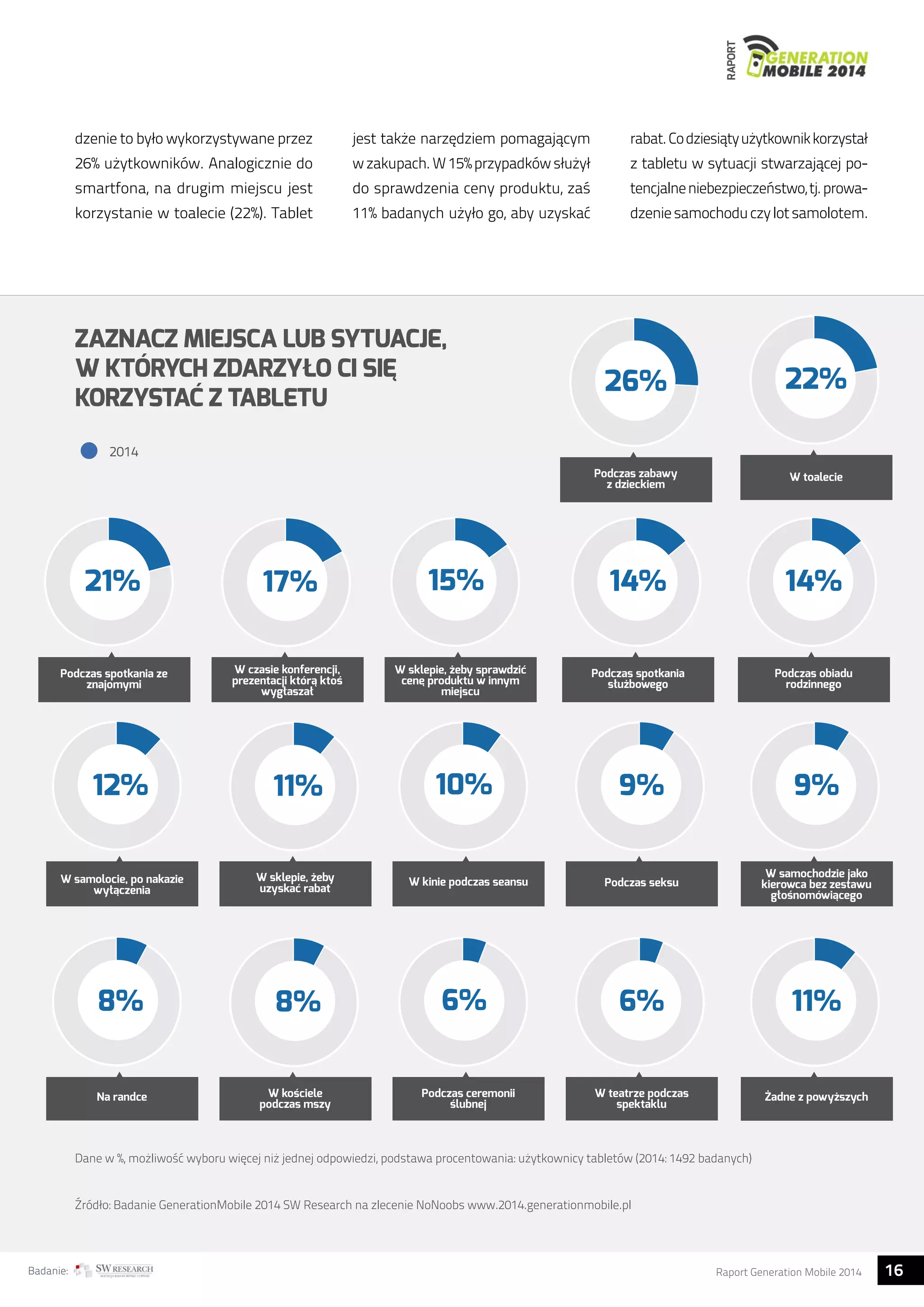RAPORT 15% 
dzenie to było wykorzystywane przez 
26% użytkowników. Analogicznie do 
smartfona, na drugim miejscu jest 
korzystanie w toalecie (22%). Tablet 
jest także narzędziem pomagającym 
w zakupach. W 15% przypadków służył 
do sprawdzenia ceny produktu, zaś 
11% badanych użyło go, aby uzyskać 
ZAZNACZ MIEJSCA LUB SYTUACJE, 
W KTÓRYCH ZDARZYŁO CI SIĘ 
KORZYSTAĆ Z TABLETU 
2014 
21% 17% 
Podczas spotkania ze 
znajomymi 
W czasie konferencji, 
prezentacji która ktos 
wygłaszał 
W sklepie, zeby sprawdzic 
cene produktu w innym 
miejscu 
rabat. Co dziesiąty użytkownik korzystał 
z tabletu w sytuacji stwarzającej po-tencjalne 
26% 
niebezpieczeństwo, tj. prowa-dzenie 
samochodu czy lot samolotem. 
Podczas zabawy 
z dzieckiem 
14% 
Podczas spotkania 
słuzbowego 
10% 
12% 11% 9% 
W samolocie, po nakazie 
wyłaczenia 
W sklepie, zeby 
uzyskac rabat W kinie podczas seansu Podczas seksu 
6% 
22% 
W toalecie 
8% 8% 11% 
Na randce W kosciele 
podczas mszy 
Podczas ceremonii 
slubnej 
6% 
W teatrze podczas 
spektaklu 
14% 
Podczas obiadu 
rodzinnego 
9% 
W samochodzie jako 
kierowca bez zestawu 
głosnomówiacego 
Zadne z powyzszych 
Dane w %, możliwość wyboru więcej niż jednej odpowiedzi, podstawa procentowania: użytkownicy tabletów (2014: 1492 badanych) 
Źródło: Badanie GenerationMobile 2014 SW Research na zlecenie NoNoobs www.2014.generationmobile.pl 
Badanie: Raport Generation Mobile 2014 16  
 