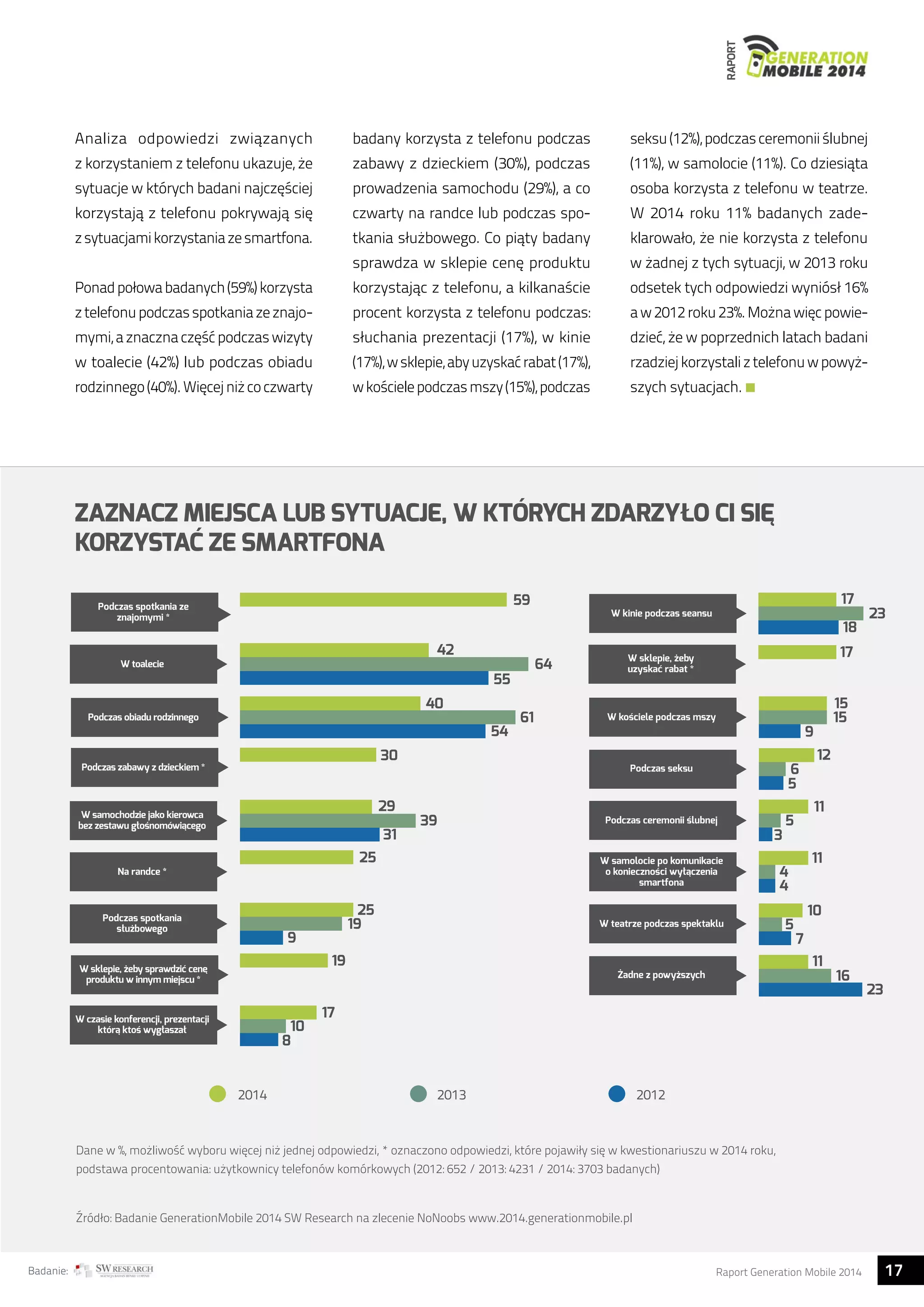 RAPORT 
Analiza odpowiedzi związanych 
z korzystaniem z telefonu ukazuje, że 
sytuacje w których badani najczęściej 
korzystają z telefonu pokrywają się 
z sytuacjami korzystania ze smartfona. 
Ponad połowa badanych (59%) korzysta 
z telefonu podczas spotkania ze znajo-mymi, 
a znaczna część podczas wizyty 
w toalecie (42%) lub podczas obiadu 
rodzinnego (40%). Więcej niż co czwarty 
badany korzysta z telefonu podczas 
zabawy z dzieckiem (30%), podczas 
prowadzenia samochodu (29%), a co 
czwarty na randce lub podczas spo-tkania 
służbowego. Co piąty badany 
sprawdza w sklepie cenę produktu 
korzystając z telefonu, a kilkanaście 
procent korzysta z telefonu podczas: 
słuchania prezentacji (17%), w kinie 
(17%), w sklepie, aby uzyskać rabat (17%), 
w kościele podczas mszy (15%), podczas 
seksu (12%), podczas ceremonii ślubnej 
(11%), w samolocie (11%). Co dziesiąta 
osoba korzysta z telefonu w teatrze. 
W 2014 roku 11% badanych zade-klarowało, 
że nie korzysta z telefonu 
w żadnej z tych sytuacji, w 2013 roku 
odsetek tych odpowiedzi wyniósł 16% 
a w 2012 roku 23%. Można więc powie-dzieć, 
że w poprzednich latach badani 
rzadziej korzystali z telefonu w powyż-szych 
sytuacjach. 
ZAZNACZ MIEJSCA LUB SYTUACJE, W KTÓRYCH ZDARZYŁO CI SIĘ 
KORZYSTAĆ ZE SMARTFONA 
Podczas spotkania ze 
znajomymi * 
W kinie podczas seansu 
W sklepie, zeby 
uzyskac rabat * 
W kosciele podczas mszy 
Podczas seksu 
Podczas ceremonii slubnej 
W samolocie po komunikacie 
o koniecznosci wyłaczenia 
smartfona 
W teatrze podczas spektaklu 
W toalecie 
Podczas obiadu rodzinnego 
Podczas zabawy z dzieckiem * 
W samochodzie jako kierowca 
bez zestawu głosnomówiacego 
Na randce * 
Podczas spotkania 
słuzbowego 
W sklepie, zeby sprawdzic cene 
produktu w innym miejscu * 
59 
42 
64 
17 
23 
18 
17 
15 
12 
6 
5 
5 
3 
44 
11 
9 
11 
10 
5 
7 
11 
15 
16 
23 
55 
40 
61 
54 
30 
29 
39 
31 
25 
25 
19 
9 
19 
17 
10 
8 
W czasie konferencji, prezentacji 
która ktos wygłaszał 
Zadne z powyzszych 
2014 2013 2012 
Dane w %, możliwość wyboru więcej niż jednej odpowiedzi, * oznaczono odpowiedzi, które pojawiły się w kwestionariuszu w 2014 roku, 
podstawa procentowania: użytkownicy telefonów komórkowych (2012: 652 / 2013: 4231 / 2014: 3703 badanych) 
Źródło: Badanie GenerationMobile 2014 SW Research na zlecenie NoNoobs www.2014.generationmobile.pl 
Badanie: Raport Generation Mobile 2014 17  
 