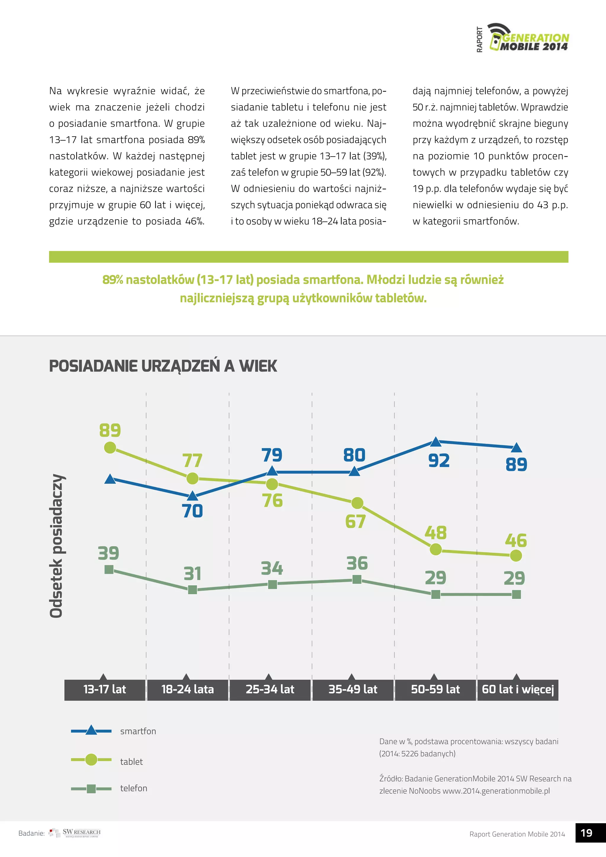 RAPORT 
Na wykresie wyraźnie widać, że 
wiek ma znaczenie jeżeli chodzi 
o posiadanie smartfona. W grupie 
13–17 lat smartfona posiada 89% 
nastolatków. W każdej następnej 
kategorii wiekowej posiadanie jest 
coraz niższe, a najniższe wartości 
przyjmuje w grupie 60 lat i więcej, 
gdzie urządzenie to posiada 46%. 
W przeciwieństwie do smartfona, po-siadanie 
tabletu i telefonu nie jest 
aż tak uzależnione od wieku. Naj-większy 
odsetek osób posiadających 
tablet jest w grupie 13–17 lat (39%), 
zaś telefon w grupie 50–59 lat (92%). 
W odniesieniu do wartości najniż-szych 
sytuacja poniekąd odwraca się 
i to osoby w wieku 18–24 lata posia-dają 
najmniej telefonów, a powyżej 
50 r.ż. najmniej tabletów. Wprawdzie 
można wyodrębnić skrajne bieguny 
przy każdym z urządzeń, to rozstęp 
na poziomie 10 punktów procen-towych 
w przypadku tabletów czy 
19 p.p. dla telefonów wydaje się być 
niewielki w odniesieniu do 43 p.p. 
w kategorii smartfonów. 
89% nastolatków (13-17 lat) posiada smartfona. Młodzi ludzie są również 
najliczniejszą grupą użytkowników tabletów. 
POSIADANIE URZĄDZEŃ A WIEK 
79 80 92 89 
89 
77 
76 
67 48 46 
39 
70 
31 34 36 
29 29 
13-17 lat 18-24 lata 25-34 lat 35-49 lat 50-59 lat 60 lat i wiecej 
Dane w %, podstawa procentowania: wszyscy badani 
(2014: 5226 badanych) 
Źródło: Badanie GenerationMobile 2014 SW Research na 
zlecenie NoNoobs www.2014.generationmobile.pl 
smartfon 
tablet 
telefon 
Badanie: Raport Generation Mobile 2014 19  
 