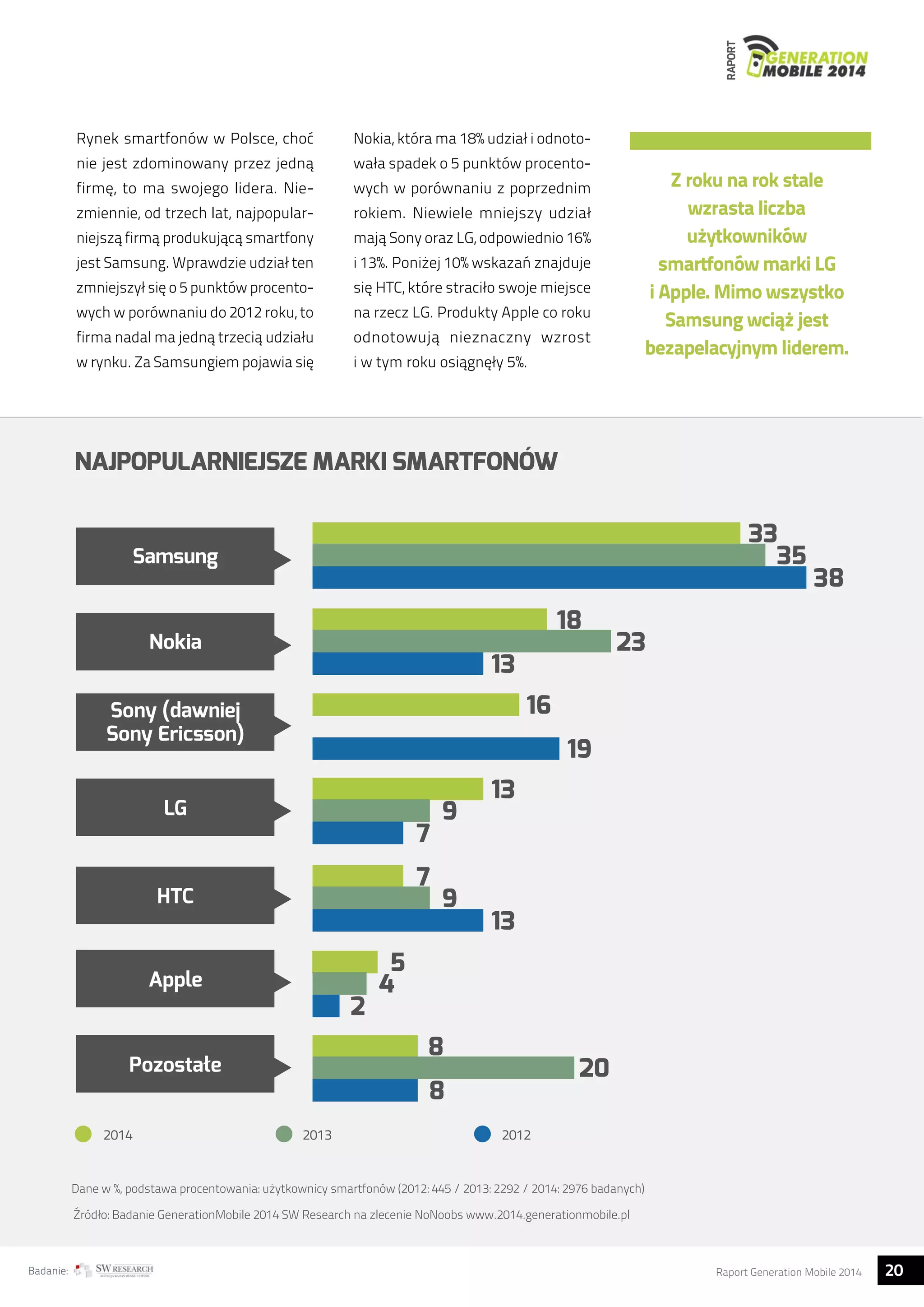 RAPORT 
Rynek smartfonów w Polsce, choć 
nie jest zdominowany przez jedną 
firmę, to ma swojego lidera. Nie-zmiennie, 
od trzech lat, najpopular-niejszą 
firmą produkującą smartfony 
jest Samsung. Wprawdzie udział ten 
zmniejszył się o 5 punktów procento-wych 
w porównaniu do 2012 roku, to 
firma nadal ma jedną trzecią udziału 
w rynku. Za Samsungiem pojawia się 
Nokia, która ma 18% udział i odnoto-wała 
spadek o 5 punktów procento-wych 
w porównaniu z poprzednim 
rokiem. Niewiele mniejszy udział 
mają Sony oraz LG, odpowiednio 16% 
i 13%. Poniżej 10% wskazań znajduje 
się HTC, które straciło swoje miejsce 
na rzecz LG. Produkty Apple co roku 
odnotowują nieznaczny wzrost 
i w tym roku osiągnęły 5%. 
Z roku na rok stale 
wzrasta liczba 
użytkowników 
smartfonów marki LG 
i Apple. Mimo wszystko 
Samsung wciąż jest 
bezapelacyjnym liderem. 
NAJPOPULARNIEJSZE MARKI SMARTFONÓW 
Samsung 
Nokia 
Sony (dawniej 
Sony Ericsson) 
18 
23 
13 
16 
19 
13 
9 
7 
7 
9 
13 
5 
4 
2 
8 
20 
8 
LG 
HTC 
Apple 
Pozostałe 
2014 2013 2012 
Dane w %, podstawa procentowania: użytkownicy smartfonów (2012: 445 / 2013: 2292 / 2014: 2976 badanych) 
Źródło: Badanie GenerationMobile 2014 SW Research na zlecenie NoNoobs www.2014.generationmobile.pl 
33 
35 
38 
Badanie: Raport Generation Mobile 2014 20  
 
