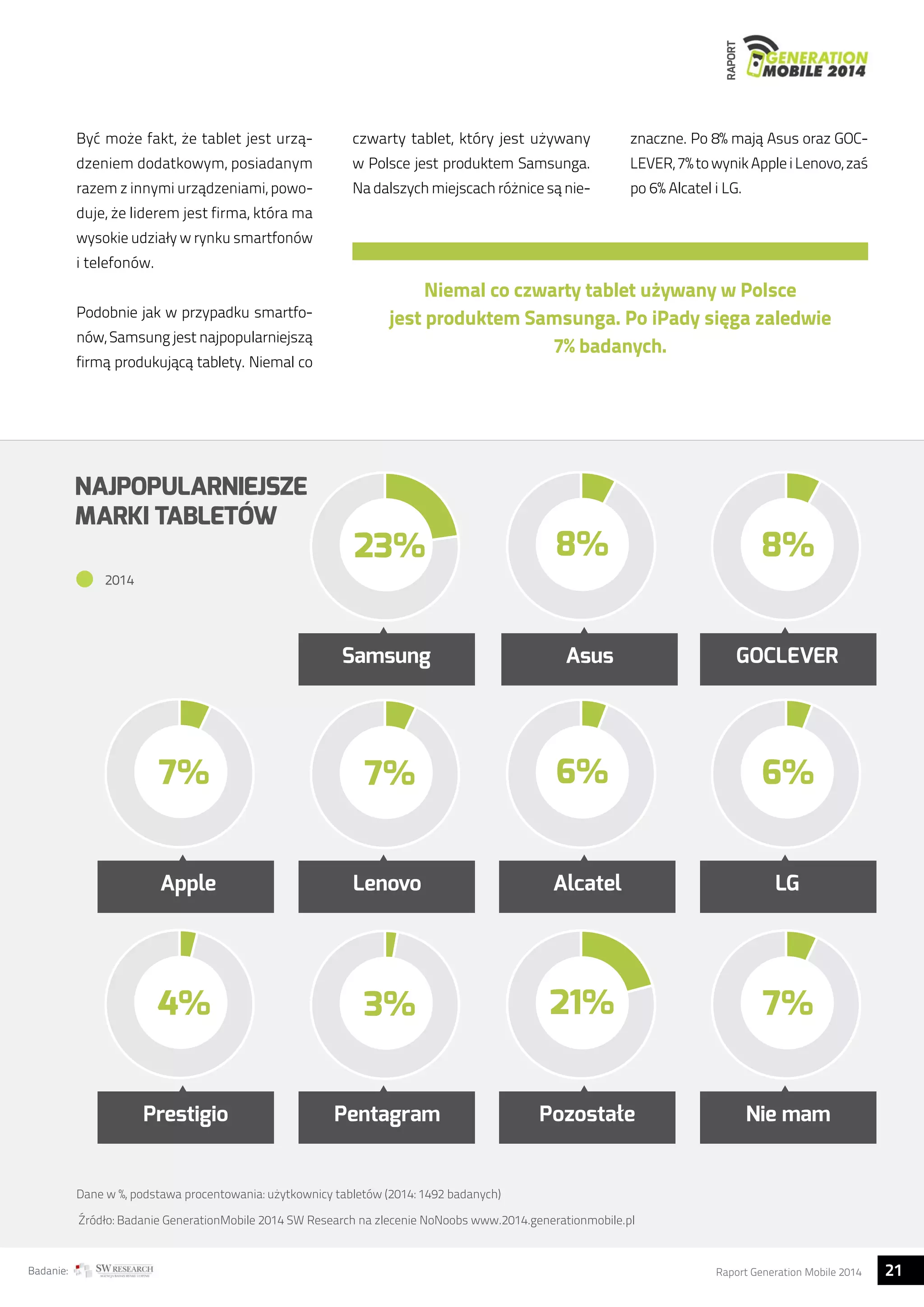 RAPORT 
Być może fakt, że tablet jest urzą-dzeniem 
dodatkowym, posiadanym 
razem z innymi urządzeniami, powo-duje, 
że liderem jest firma, która ma 
wysokie udziały w rynku smartfonów 
i telefonów. 
Podobnie jak w przypadku smartfo-nów, 
Samsung jest najpopularniejszą 
firmą produkującą tablety. Niemal co 
czwarty tablet, który jest używany 
w Polsce jest produktem Samsunga. 
Na dalszych miejscach różnice są nie-znaczne. 
Po 8% mają Asus oraz GOC-LEVER, 
7% to wynik Apple i Lenovo, zaś 
po 6% Alcatel i LG. 
Niemal co czwarty tablet używany w Polsce 
jest produktem Samsunga. Po iPady sięga zaledwie 
7% badanych. 
23% 8% 8% 
Samsung Asus GOCLEVER 
NAJPOPULARNIEJSZE 
MARKI TABLETÓW 
7% 7% 6% 6% 
Apple Lenovo Alcatel LG 
4% 3% 21% 7% 
Prestigio Pentagram Pozostałe Nie mam 
2014 
Dane w %, podstawa procentowania: użytkownicy tabletów (2014: 1492 badanych) 
Źródło: Badanie GenerationMobile 2014 SW Research na zlecenie NoNoobs www.2014.generationmobile.pl 
Badanie: Raport Generation Mobile 2014 21  
 
