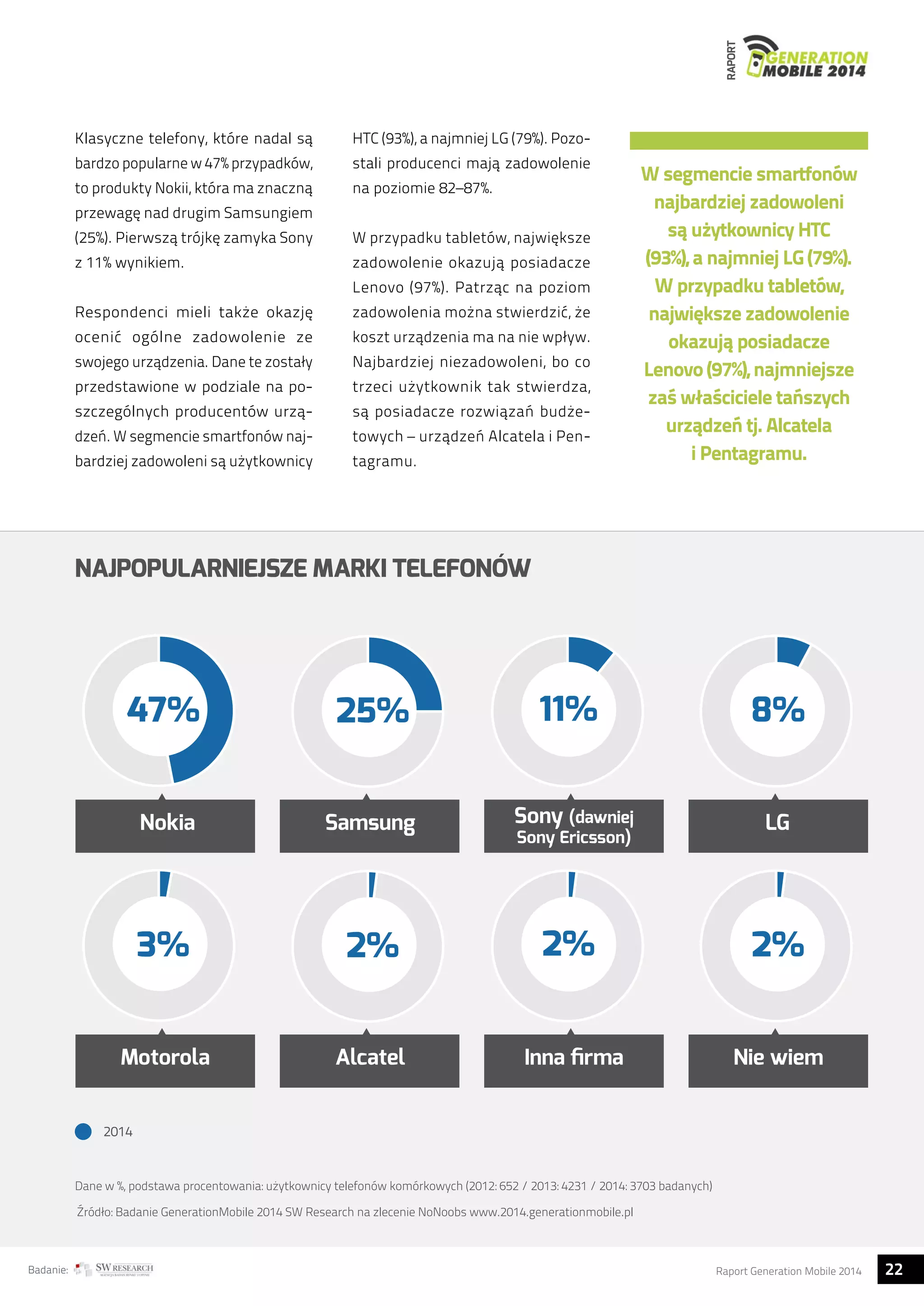 RAPORT NAJPOPULARNIEJSZE MARKI TELEFONÓW 
Klasyczne telefony, które nadal są 
bardzo popularne w 47% przypadków, 
to produkty Nokii, która ma znaczną 
przewagę nad drugim Samsungiem 
(25%). Pierwszą trójkę zamyka Sony 
z 11% wynikiem. 
Respondenci mieli także okazję 
ocenić ogólne zadowolenie ze 
swojego urządzenia. Dane te zostały 
przedstawione w podziale na po-szczególnych 
W segmencie smartfonów naj-bardziej 
zadowoleni są użytkownicy 
W segmencie smartfonów 
najbardziej zadowoleni 
są użytkownicy HTC 
(93%), a najmniej LG (79%). 
W przypadku tabletów, 
największe zadowolenie 
okazują posiadacze 
Lenovo (97%), najmniejsze 
zaś właściciele tańszych 
urządzeń tj. Alcatela 
i Pentagramu. 
47% 25% 11% 8% 
Motorola Alcatel Inna firma Nie wiem 
2014 
producentów urzą-dzeń. 
HTC (93%), a najmniej LG (79%). Pozo-stali 
producenci mają zadowolenie 
na poziomie 82–87%. 
W przypadku tabletów, największe 
zadowolenie okazują posiadacze 
Lenovo (97%). Patrząc na poziom 
zadowolenia można stwierdzić, że 
koszt urządzenia ma na nie wpływ. 
Najbardziej niezadowoleni, bo co 
trzeci użytkownik tak stwierdza, 
są posiadacze rozwiązań budże-towych 
– urządzeń Alcatela i Pen-tagramu. 
Sony (dawniej LG 
Sony Ericsson) 
Nokia Samsung 
3% 2% 2% 2% 
Dane w %, podstawa procentowania: użytkownicy telefonów komórkowych (2012: 652 / 2013: 4231 / 2014: 3703 badanych) 
Źródło: Badanie GenerationMobile 2014 SW Research na zlecenie NoNoobs www.2014.generationmobile.pl 
Badanie: Raport Generation Mobile 2014 22  
 