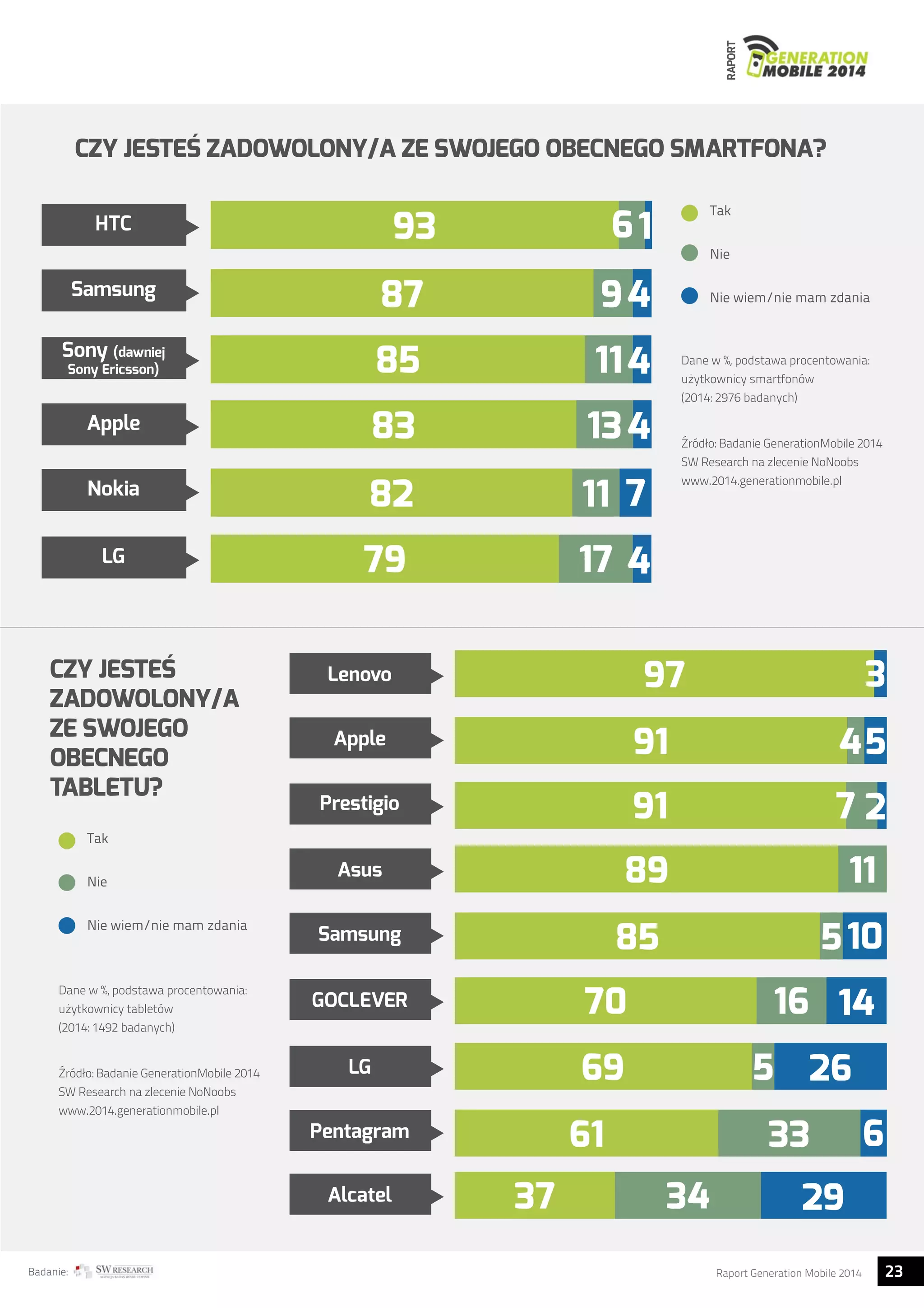 RAPORT 
CZY JESTEŚ ZADOWOLONY/A ZE SWOJEGO OBECNEGO SMARTFONA? 
HTC 
Samsung 
Sony (dawniej 
Sony Ericsson) 
Apple 
Nokia 
LG 
CZY JESTEŚ 
ZADOWOLONY/A 
ZE SWOJEGO 
OBECNEGO 
TABLETU? 
Tak 
Nie 
Nie wiem/nie mam zdania 
Tak 
Nie 
Nie wiem/nie mam zdania 
Dane w %, podstawa procentowania: 
użytkownicy smartfonów 
(2014: 2976 badanych) 
Źródło: Badanie GenerationMobile 2014 
SW Research na zlecenie NoNoobs 
www.2014.generationmobile.pl 
Dane w %, podstawa procentowania: 
użytkownicy tabletów 
(2014: 1492 badanych) 
Źródło: Badanie GenerationMobile 2014 
SW Research na zlecenie NoNoobs 
www.2014.generationmobile.pl 
93 6 
9 
11 
87 
85 
83 13 
1 
4 
4 
4 
11 7 
4 
17 
82 
79 
Lenovo 
Apple 
Prestigio 
97 
4 
7 
91 
91 
Asus 
Samsung 
GOCLEVER 
3 
5 
2 
89 11 
510 
14 
16 
85 
70 
LG 
Pentagram 
Alcatel 
69 5 
26 
33 6 
29 
34 
61 
37 
Badanie: Raport Generation Mobile 2014 23  
 