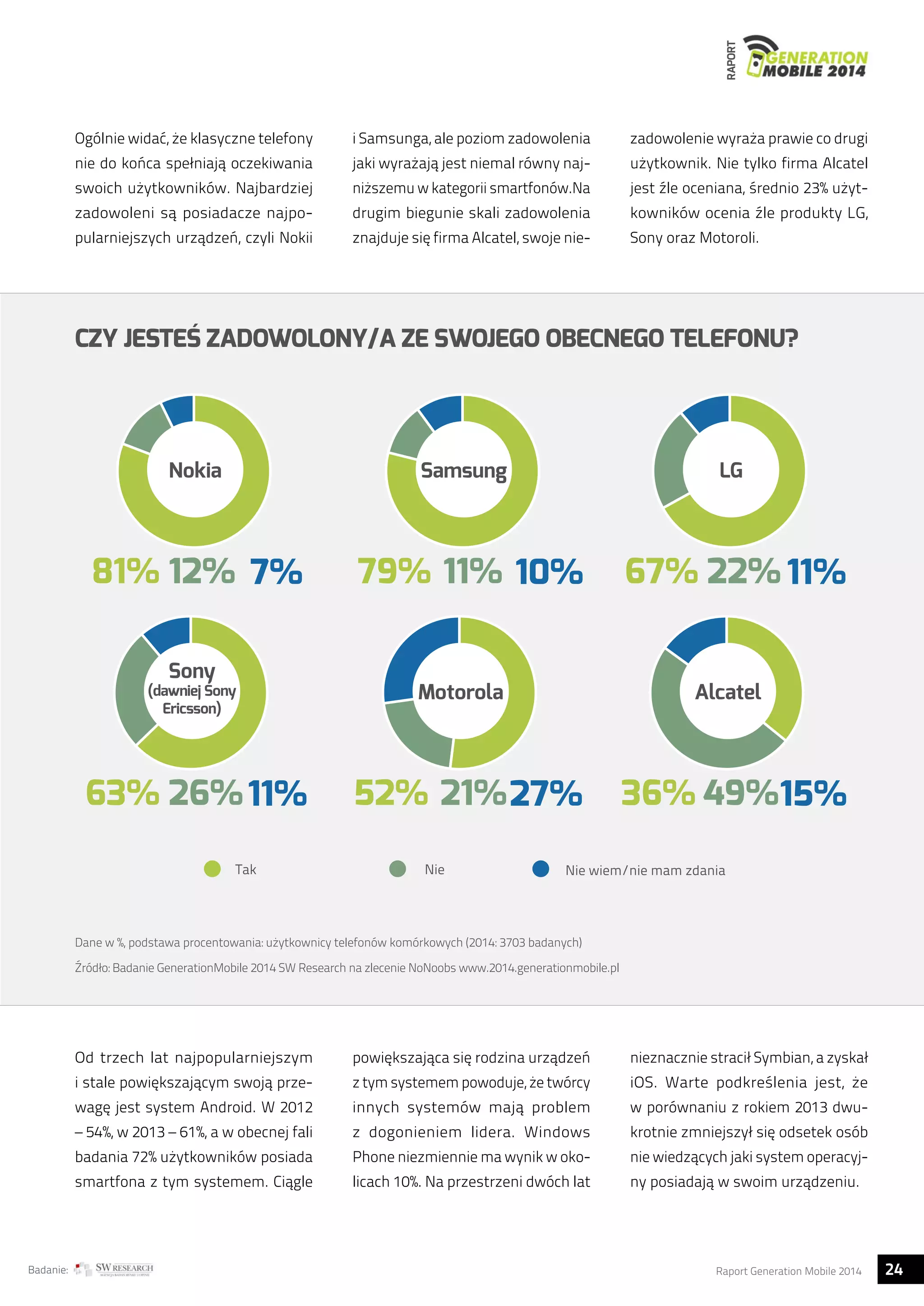 RAPORT 
Ogólnie widać, że klasyczne telefony 
nie do końca spełniają oczekiwania 
swoich użytkowników. Najbardziej 
zadowoleni są posiadacze najpo-pularniejszych 
urządzeń, czyli Nokii 
i Samsunga, ale poziom zadowolenia 
jaki wyrażają jest niemal równy naj-niższemu 
w kategorii smartfonów.Na 
drugim biegunie skali zadowolenia 
znajduje się firma Alcatel, swoje nie-zadowolenie 
CZY JESTEŚ ZADOWOLONY/A ZE SWOJEGO OBECNEGO TELEFONU? 
Nokia 
81% 12% 7% 
Samsung 
79% 11% 10% 
Sony 
(dawniej Sony 
Ericsson) 
63% 26%11% 
Motorola 
52% 21%27% 
Tak Nie 
Nie wiem/nie mam zdania 
Dane w %, podstawa procentowania: użytkownicy telefonów komórkowych (2014: 3703 badanych) 
Źródło: Badanie GenerationMobile 2014 SW Research na zlecenie NoNoobs www.2014.generationmobile.pl 
wyraża prawie co drugi 
użytkownik. Nie tylko firma Alcatel 
jest źle oceniana, średnio 23% użyt-kowników 
ocenia źle produkty LG, 
Sony oraz Motoroli. 
Od trzech lat najpopularniejszym 
i stale powiększającym swoją prze-wagę 
jest system Android. W 2012 
– 54%, w 2013 – 61%, a w obecnej fali 
badania 72% użytkowników posiada 
smartfona z tym systemem. Ciągle 
powiększająca się rodzina urządzeń 
z tym systemem powoduje, że twórcy 
innych systemów mają problem 
z dogonieniem lidera. Windows 
Phone niezmiennie ma wynik w oko-licach 
10%. Na przestrzeni dwóch lat 
LG 
67% 22%11% 
Alcatel 
36% 49%15% 
nieznacznie stracił Symbian, a zyskał 
iOS. Warte podkreślenia jest, że 
w porównaniu z rokiem 2013 dwu-krotnie 
zmniejszył się odsetek osób 
nie wiedzących jaki system operacyj-ny 
posiadają w swoim urządzeniu. 
Badanie: Raport Generation Mobile 2014 24  
 
