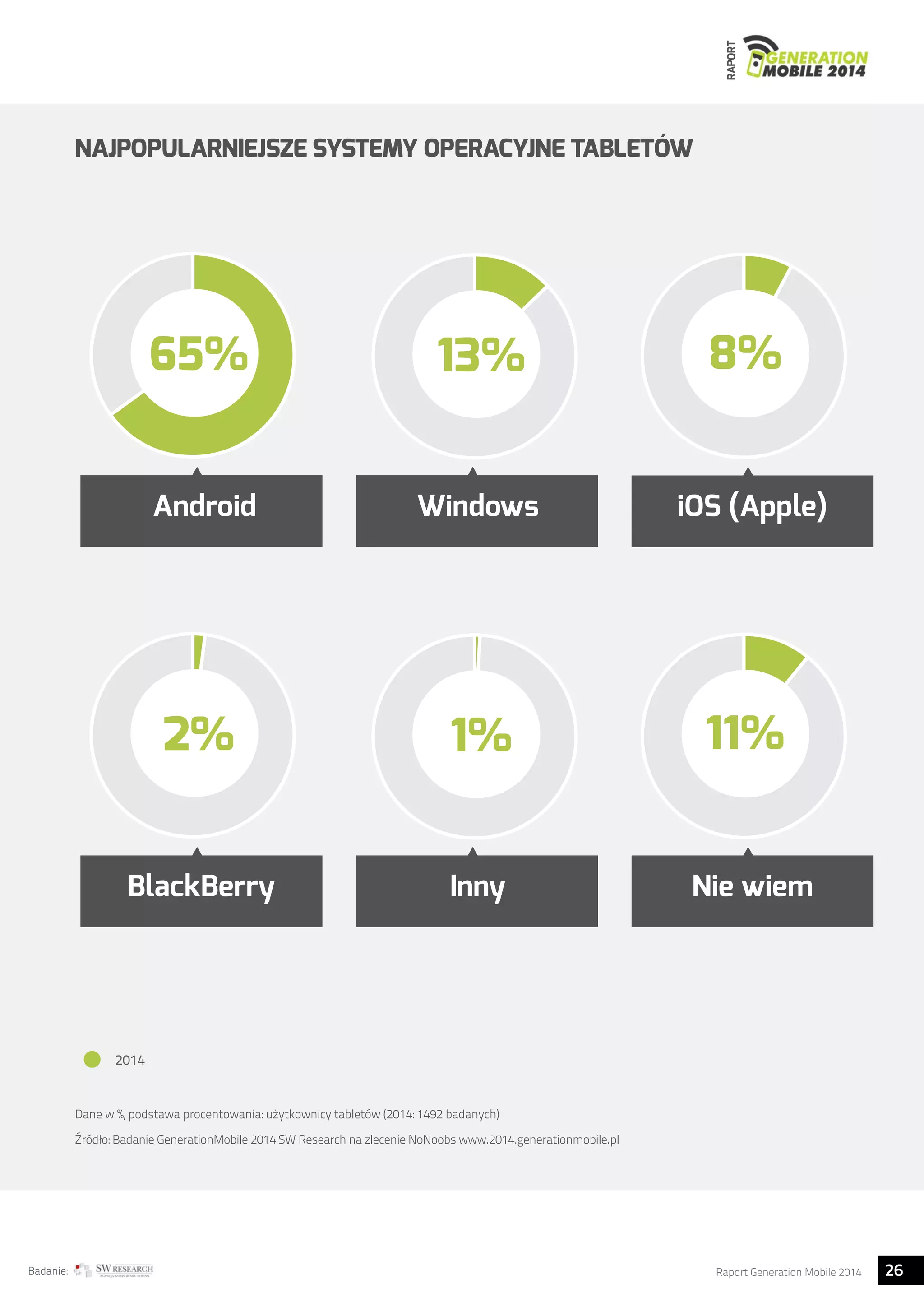 RAPORT 
NAJPOPULARNIEJSZE SYSTEMY OPERACYJNE TABLETÓW 
65% 13% 8% 
Android Windows iOS (Apple) 
2% 1% 11% 
BlackBerry Inny Nie wiem 
2014 
Dane w %, podstawa procentowania: użytkownicy tabletów (2014: 1492 badanych) 
Źródło: Badanie GenerationMobile 2014 SW Research na zlecenie NoNoobs www.2014.generationmobile.pl 
Badanie: Raport Generation Mobile 2014 26  
 